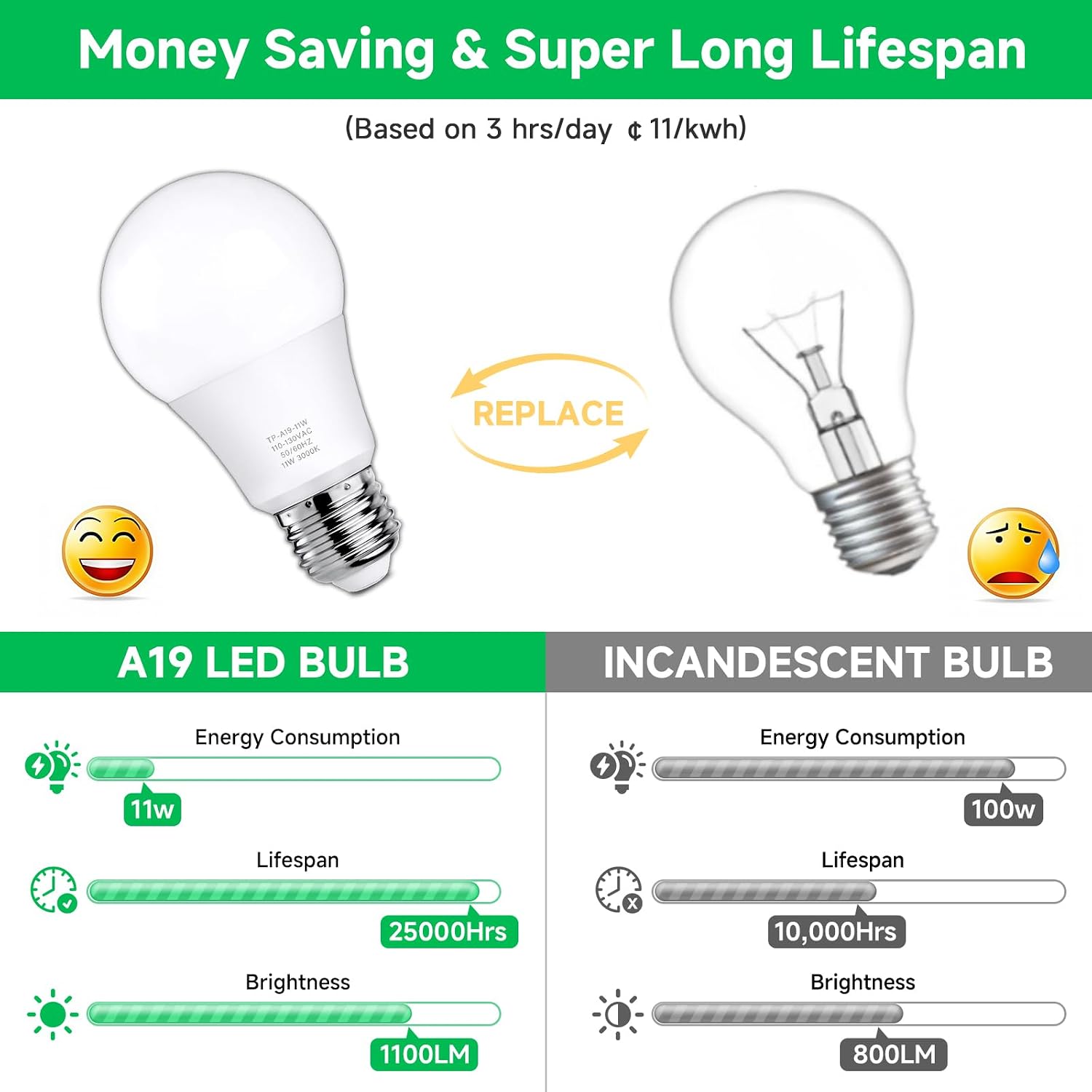 MAXvolador A19 LED Light Bulbs, 100 Watt Equivalent LED Bulb, 1100 Lumens Soft White 3000K E26 Medium Base, Non-Dimmable 11W LED Bulb 12-Pack