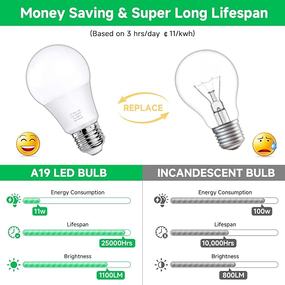MAXvolador A19 LED Light Bulbs, 100 Watt Equivalent LED Bulb, 1100 Lumens Soft White 3000K E26 Medium Base, Non-Dimmable 11W LED Bulb 12-Pack