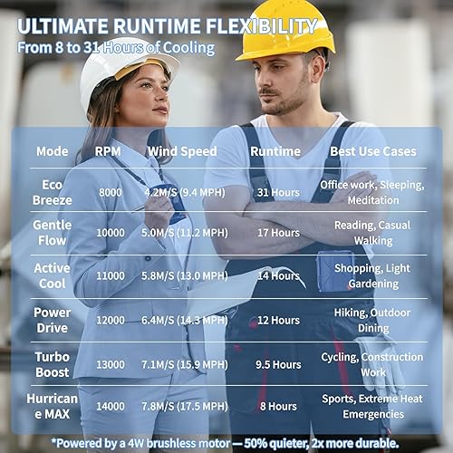 Miniatura 3 de GEHEN Ventilador de cintura portátil, batería recargable de 6000 mAh hasta 31 horas de tiempo de trabajo, ventilador de cinturón con clip o