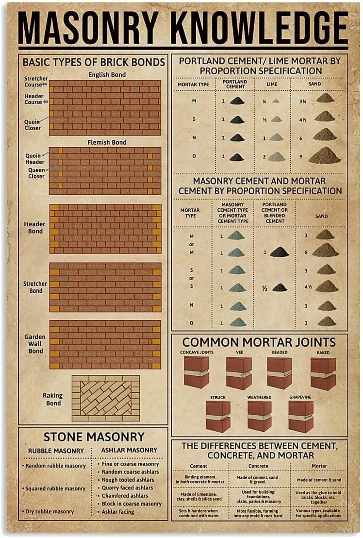 Curteny Metal Poster Plaque Masonry Knowledge Poster