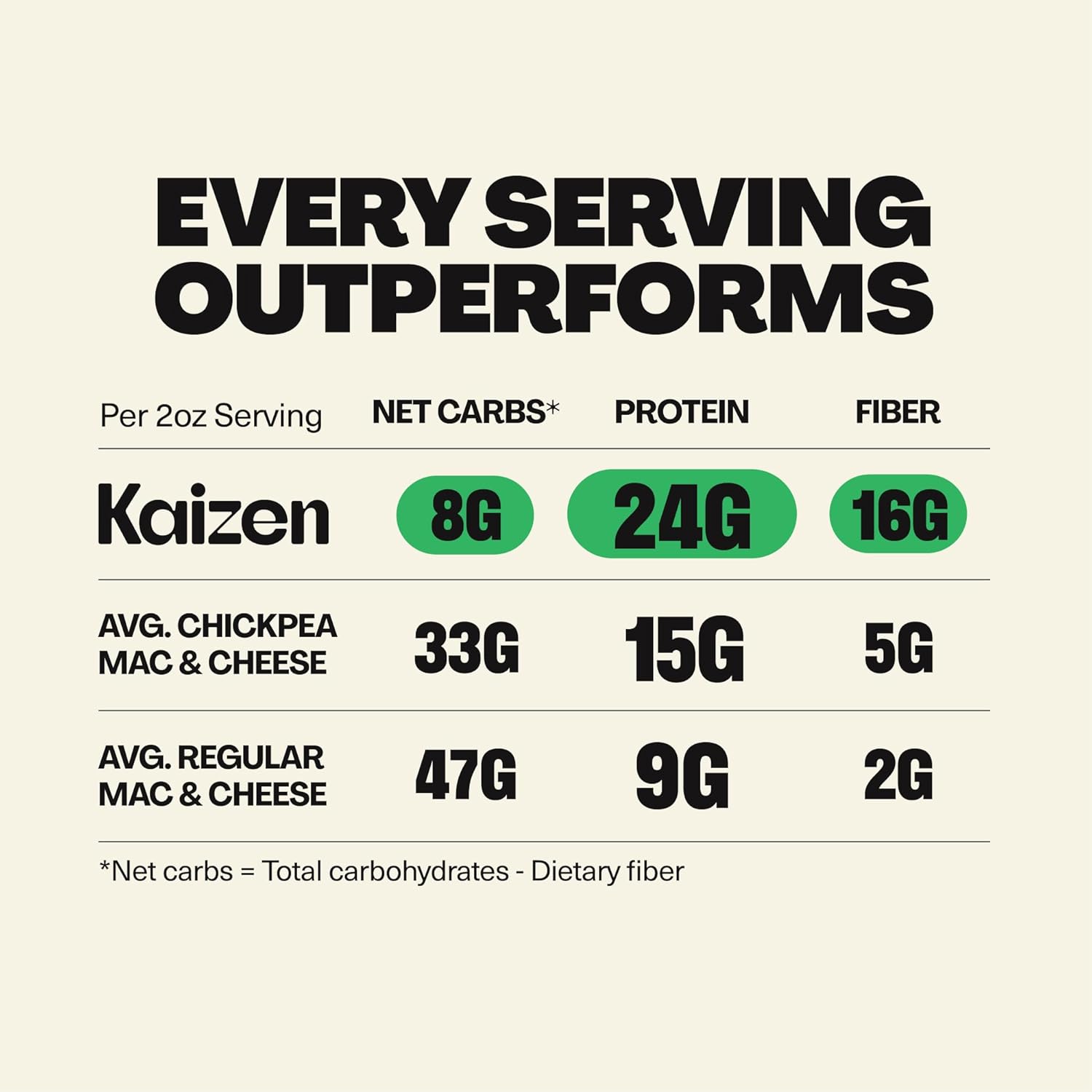 Kaizen High Protein Spicy Buffalo Ranch Mac & Cheese - Low Carb, Keto Friendly, High Fiber, Gluten-Free, Plant-Based, Non-GMO - 6.4 Ounces (Pack of 3)