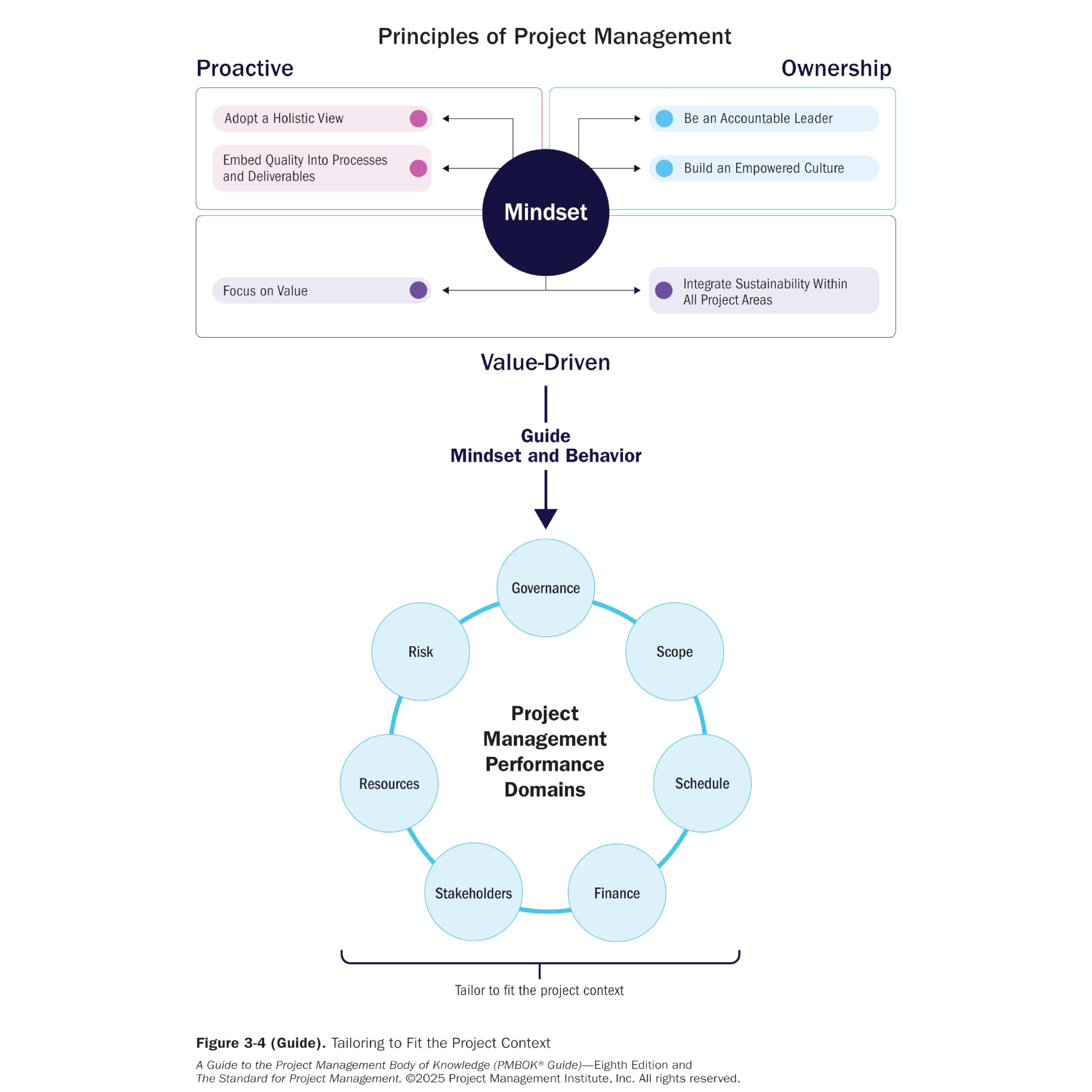 Project Management Body of Knowledge® (Pmbok®) Guide
