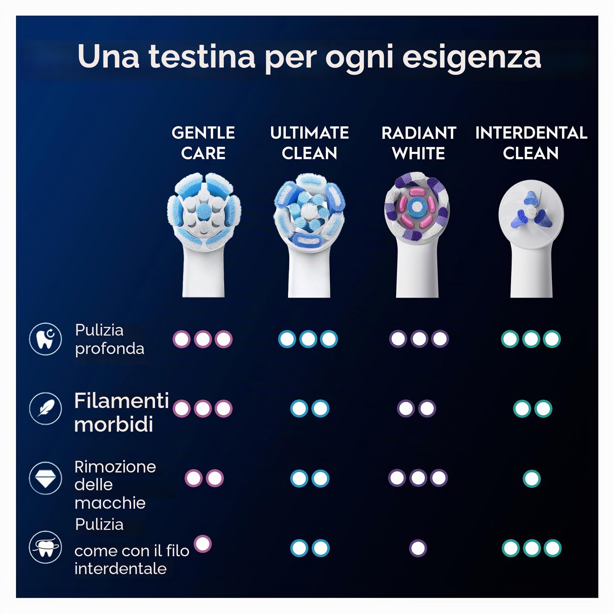 Oral-B Serie iO Gentle Care, testine di ricambio originali rotonde, setole angolate per la rimozione della placca, testina più morbida, per gengive sensibili, progettate per spazzolini elettrici