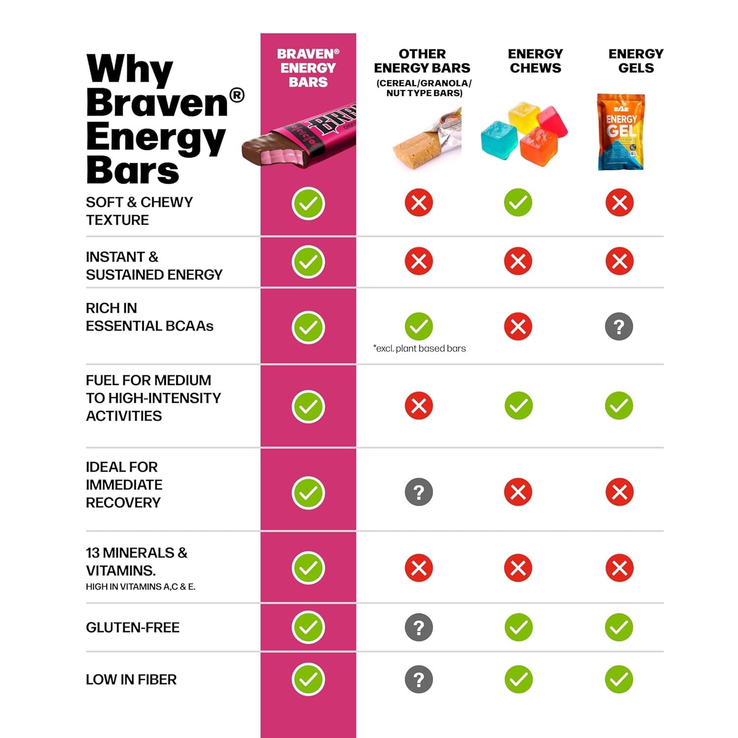 Braven Bar Chocolate Strawberry Energy Bars (1.59 oz, Pack of 10) – Energy Chews with 5g Protein – On-the-Go Energy Snacks for Running, Hiking, and Sports - Gluten Free Snacks