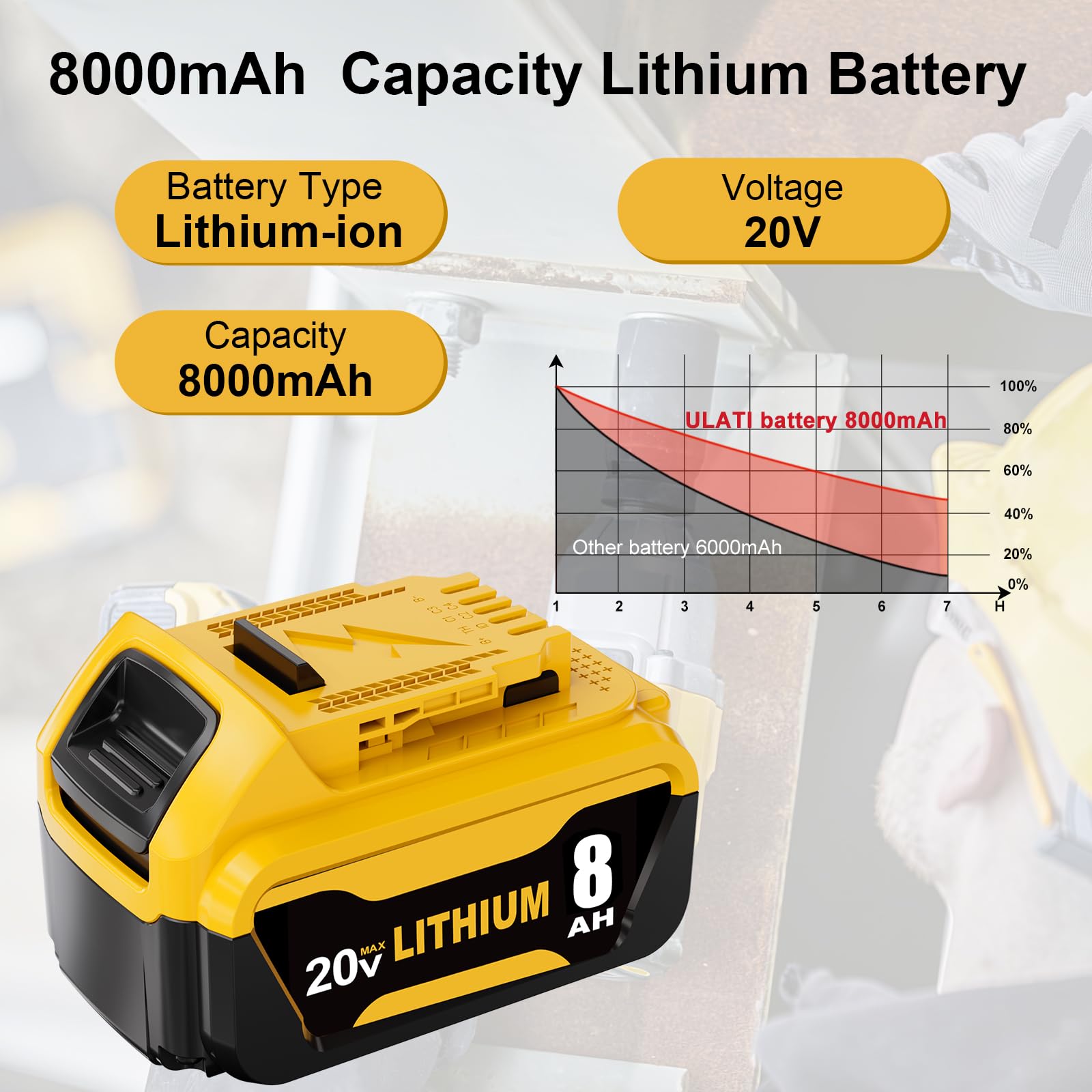 ULATI 4Packs 8.0Ah Replacement for Dewalt 20V Max Battery Compatible with Dewalt 20 Volt XR Max Lithium-ion Battery DCB200 DCB205 DCB206 DCB207 DCB204 DCB201 Series Power Tools (Yellow)