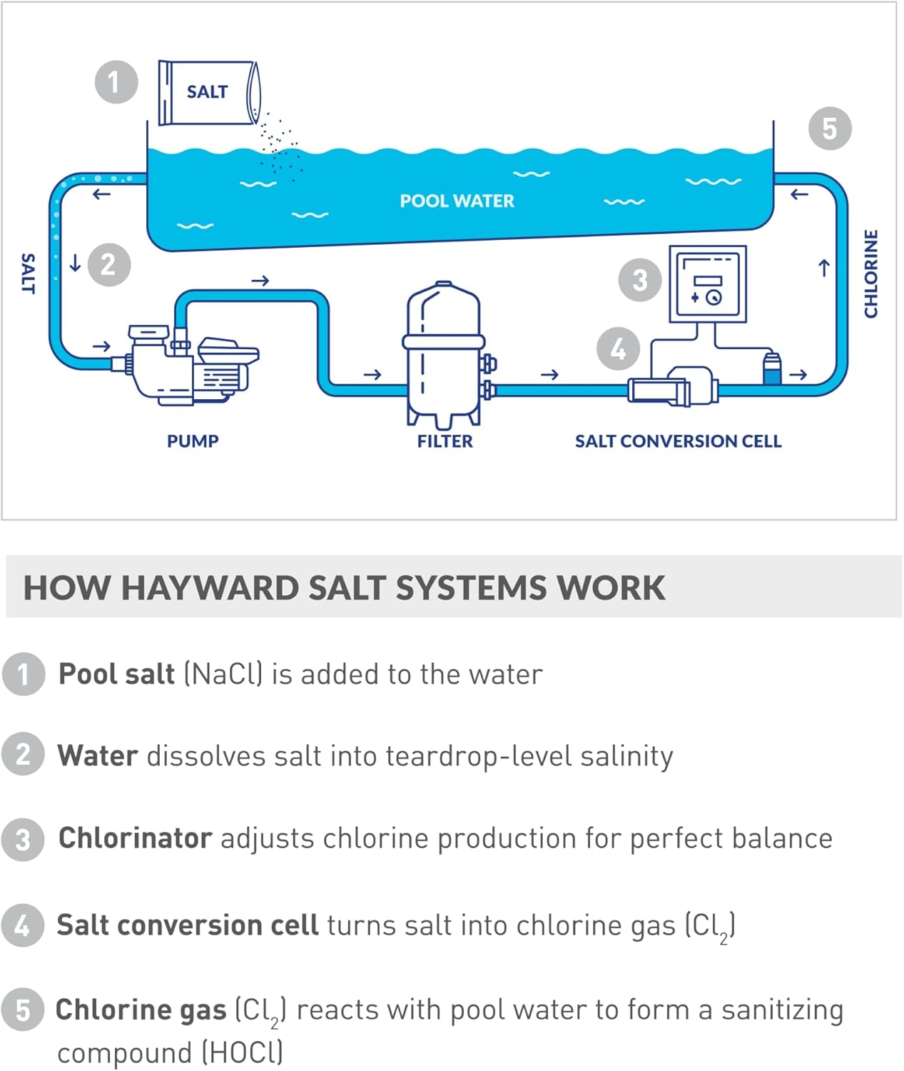 Hayward W3AQR3 AquaRite Saltwater Chlorine Generator for In-Ground Pools up to 15,000 Gallons