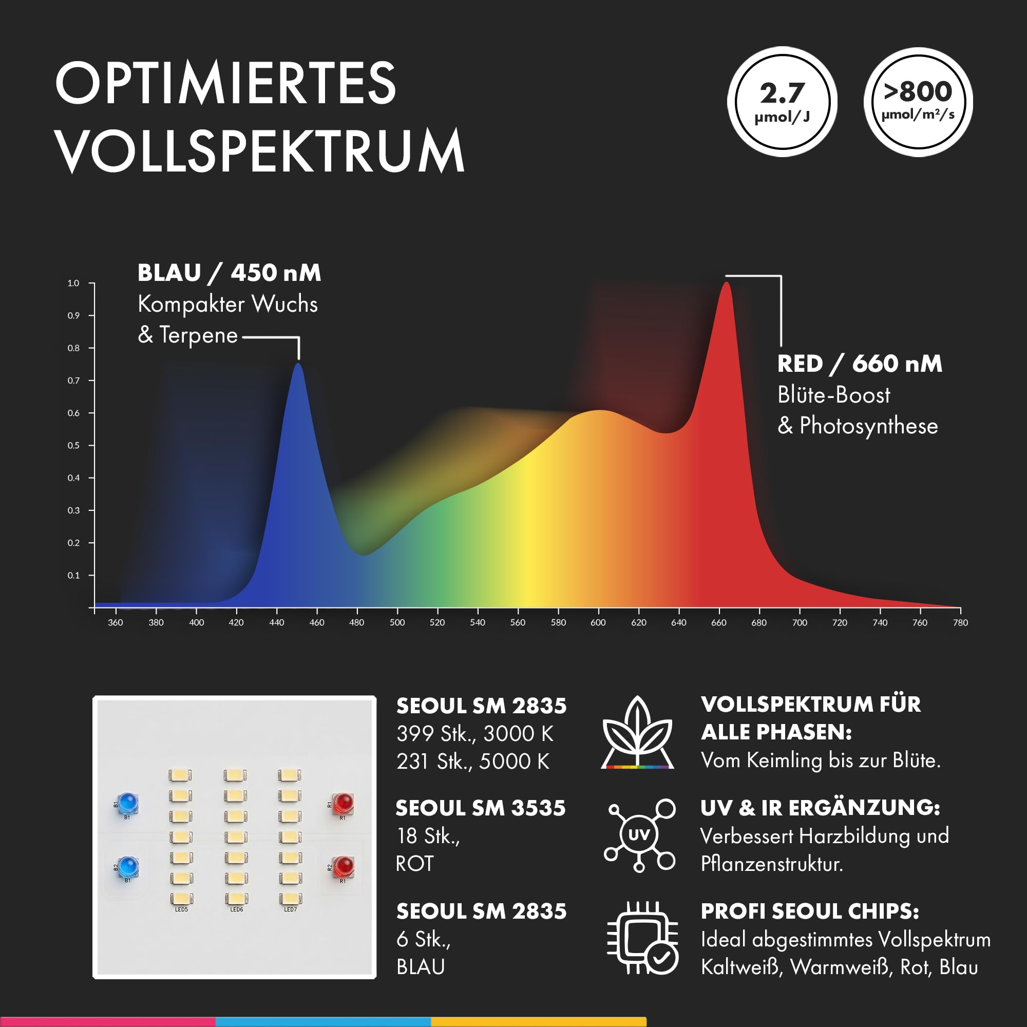 Caluma LED Grow Lampe Force 75 W – Vollspektrum Pflanzenlampe mit echten 2,7 µmol/J – für Wachstum & Blüte – leise, effizient, Plug & Play – ideal für 40×40 cm bis 120×60 cm' ändern
