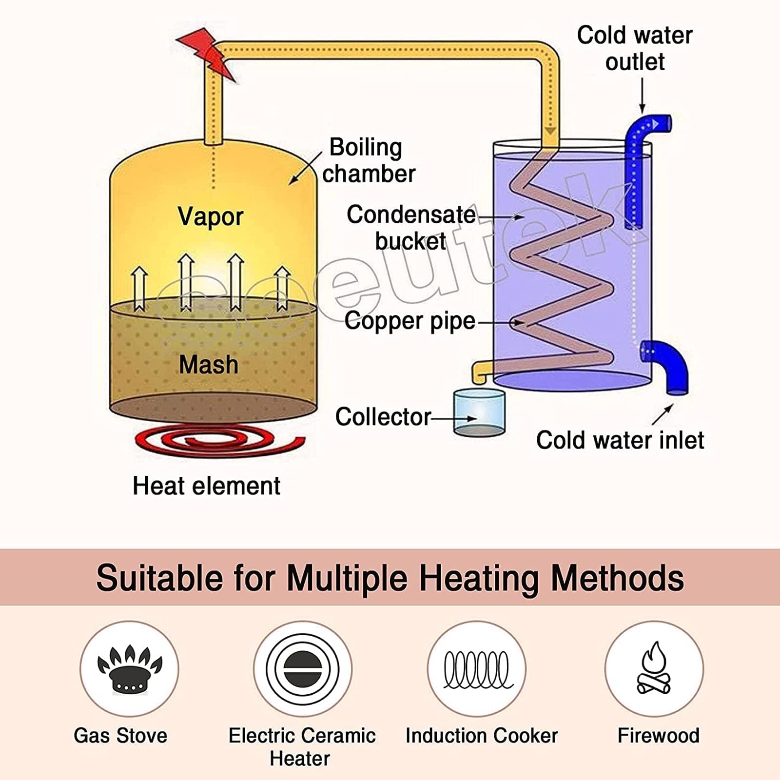 Destilador de Agua, alambique de Acero Inoxidable, Kit de destilación casera con termómetro, vaporización sin oxígeno para Obtener un Aceite Esencial más Puro,6l/1.5gal