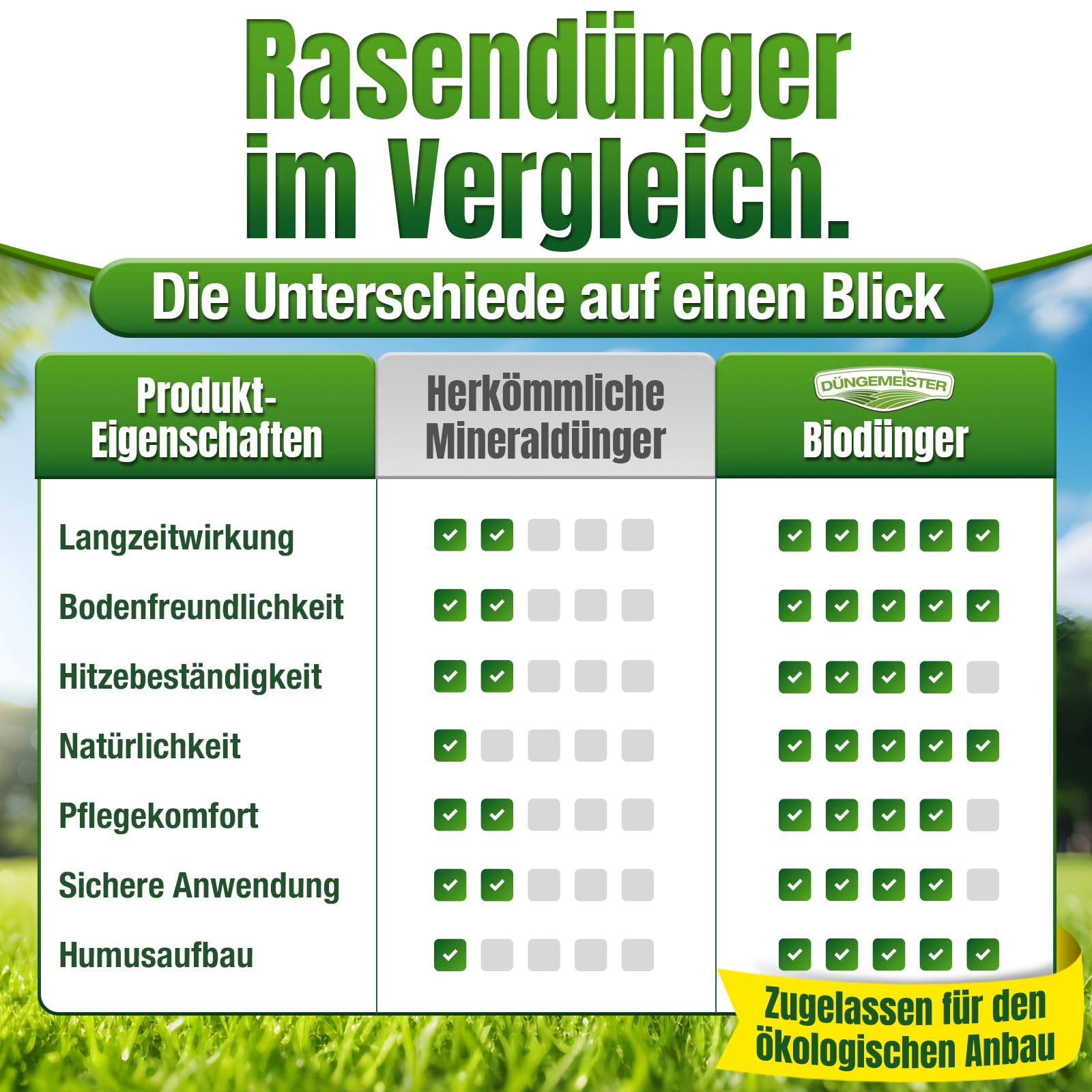 Bio Rasendünger Natur Aktiv - schneller Humusaufbau, starke Langzeitwirkung, aktiviert müde und ausgelaugte Böden, heilt Rasenlücken, kein Rasenfilz - Premium Rasen Dünger (30,3kg)