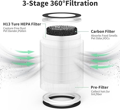 Miniatura 3 de CLEARBREEZE Filtro de repuesto HEPA compatible con purificador de aire Afloia Colin, filtración de 360 en 3 etapas, filtros para mascotas, caspa,