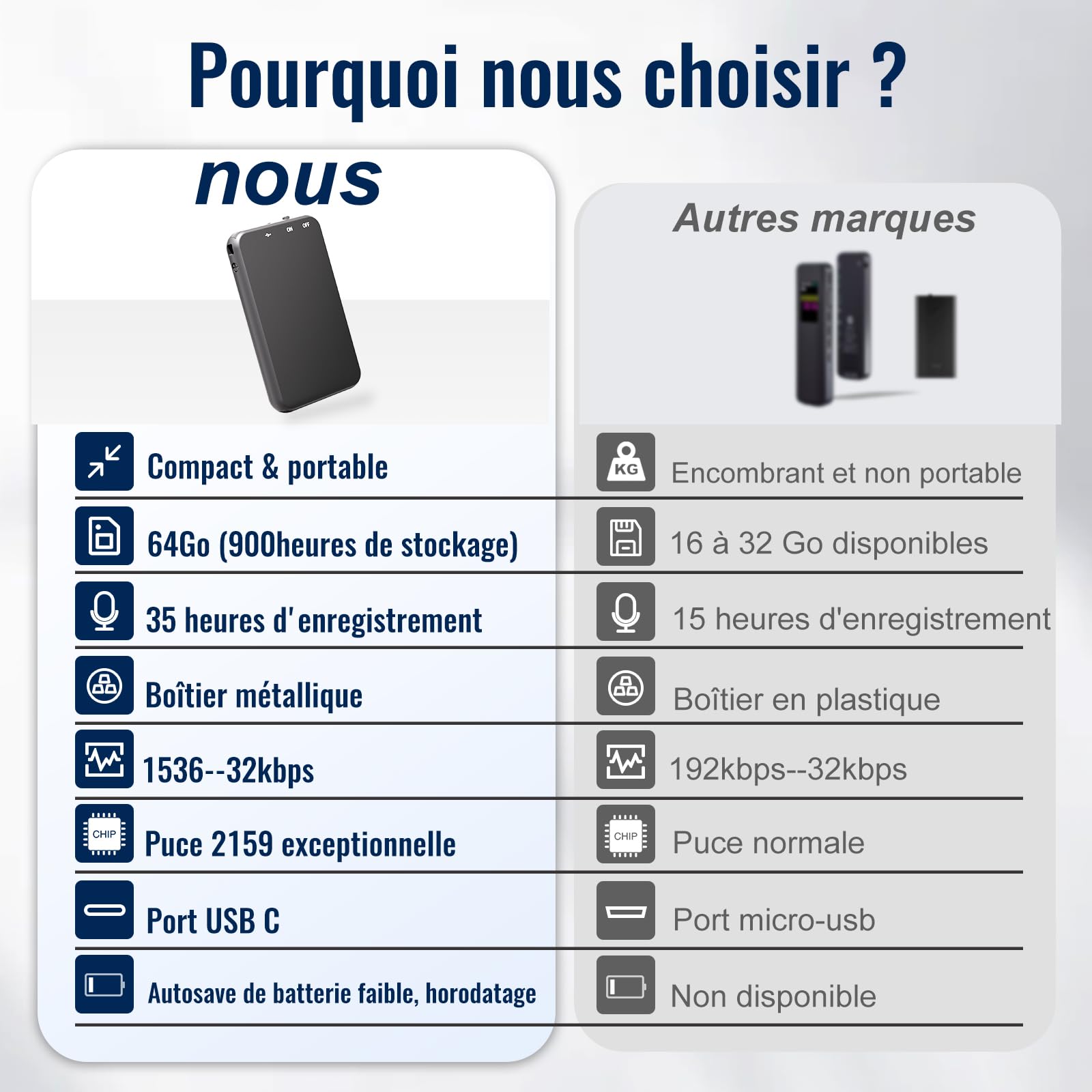 64GB Enregistreur Vocal, 1536Kbps Enregistreur avec 35 Heures Autonomie, Dictaphone avec Réduction de Bruit pour Réunions Entretiens Conférences Cours Interviews