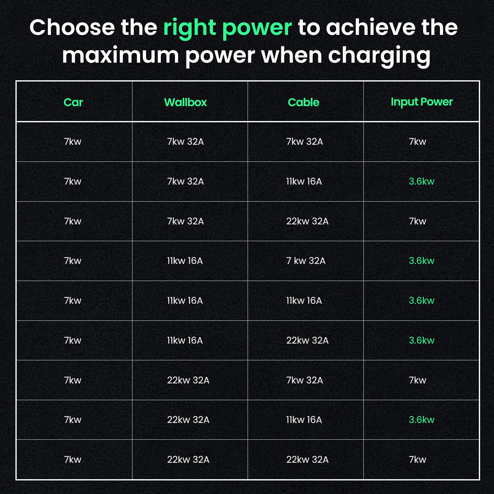 GONEO Type 2 EV Charging Cable 7.2kW/5M/32A/1-Phase Type 2 to Type 2 Mode 3 EV/PHEV Charging Cable With Portable Bag — view 6