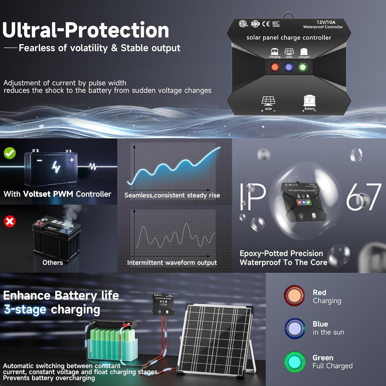 Voltset 20 W 12 V Solarpanel-Set, Erhaltungsladegerät für monokristalline Solarbatterien + Upgrade auf 10 A MPPT-Laderegler + verstellbare Halterung für Auto, Wohnmobil, Boot, Motorrad, Toröffner