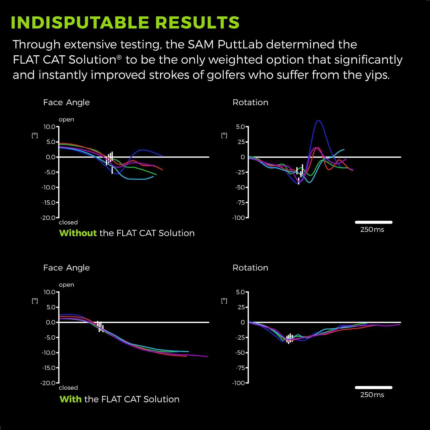 FLAT CAT Solution Putter Grip Svelte, Weighted Grip Reduces The Yips, Oversized Non-Tapered Golf Grip, Flat Sides Put The Putter Face in The Palm of Your Hand