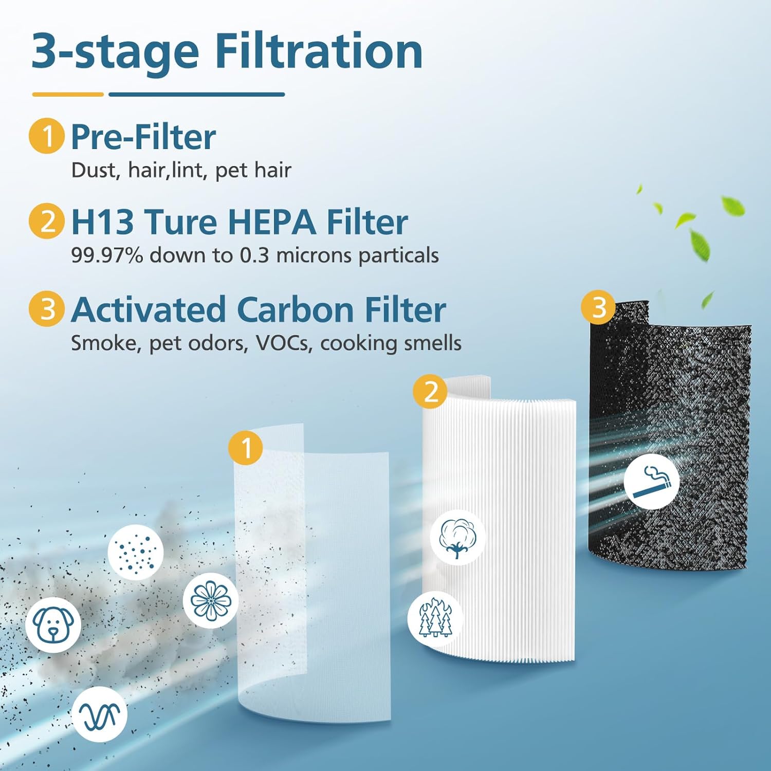 2-Pack P200S/P200 Pro Replacement Filter for WELOV P200S/P200 Pro Air Purifier, 3-in-1 HEPA and High-Efficiency Activated Carbon Filter for Smoke, Dander, Pollen, Dust, Unwanted Odors