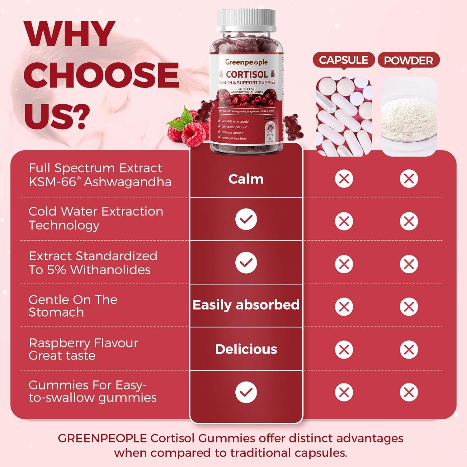 GREENPEOPLE Cortisol Supplements for Women & Men - Cortisol Reducer Detox Manager w/KSM-66 Ashwagandha/Magnesium/L-theanine/GABA/Vitamin B6 for Mood/Sleep/Stress Relief 60 CT Raspberry Flavor Gummies