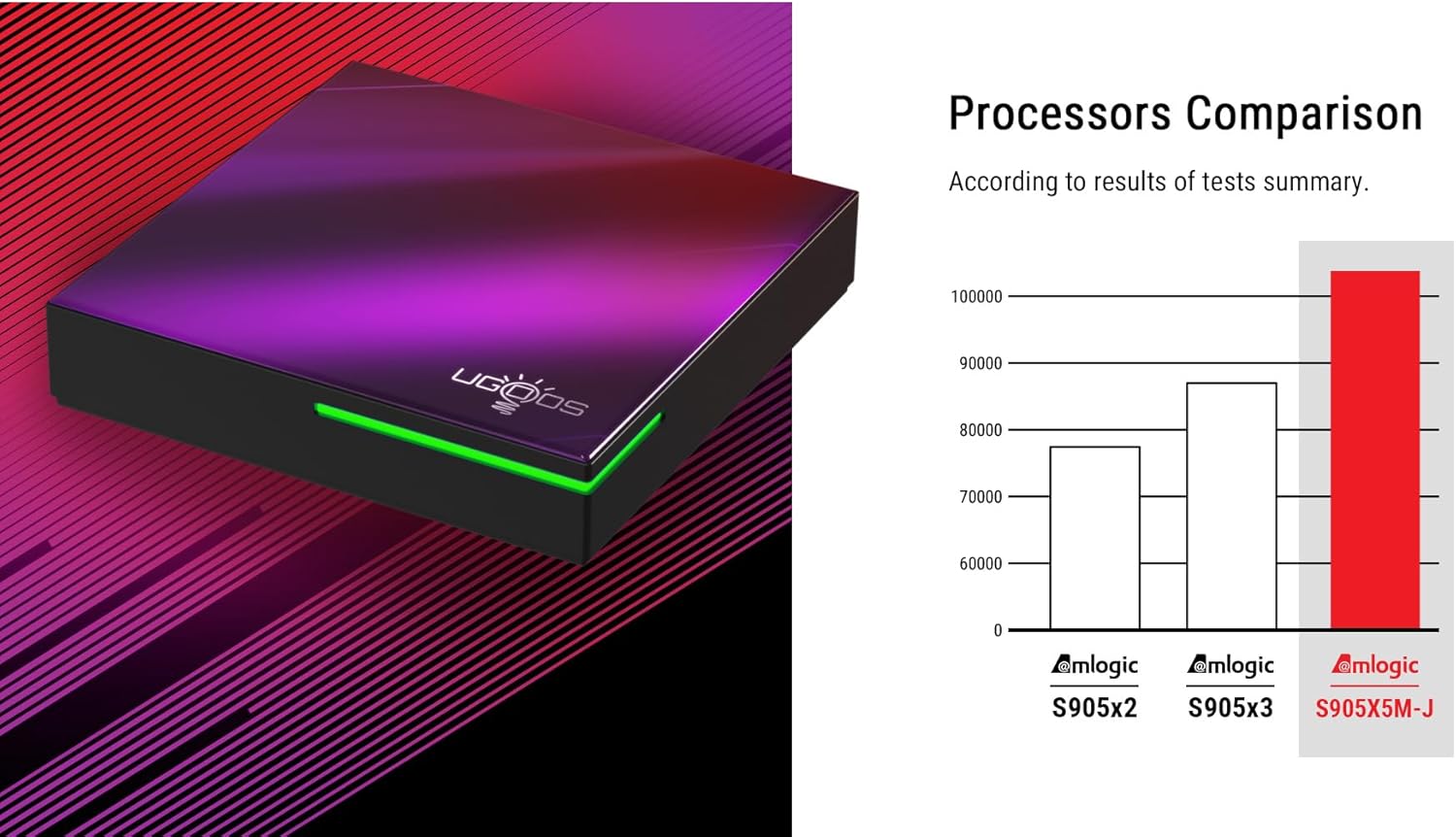 Ugoos SK4 TV Box Android 14.0 Amlogic S905x5M-J 4GB RAM 64GB ROM 2.4G/5G Dual WiFi Ethernet 100M USB 2.0 BT5.4 Support AV1 VP9 H.265 4K HDR Box