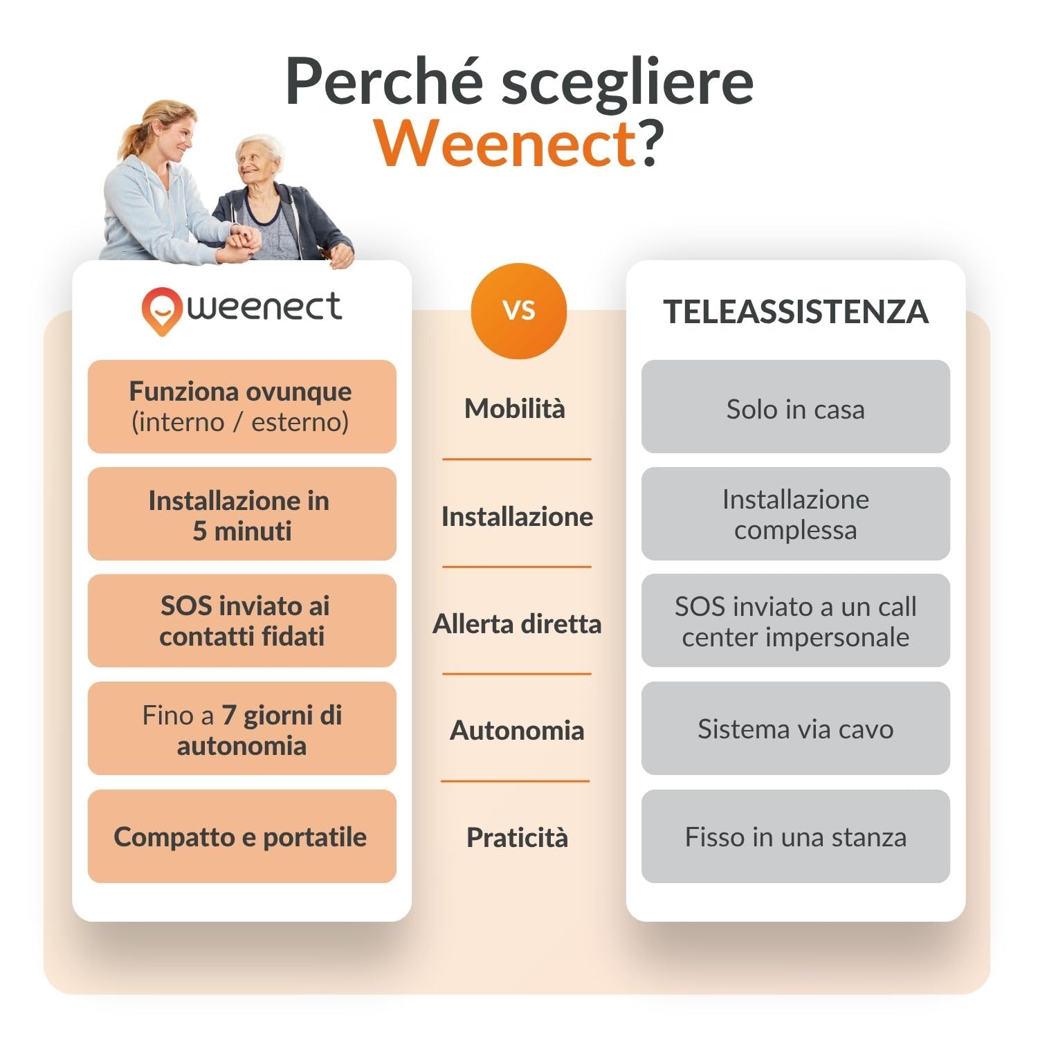 Weenect - GPS per anziani | Senza limiti di distanza | 7 giorni di autonomia | Pulsante di allarme | Telefono di emergenza | 2G | Funziona con abbonamento