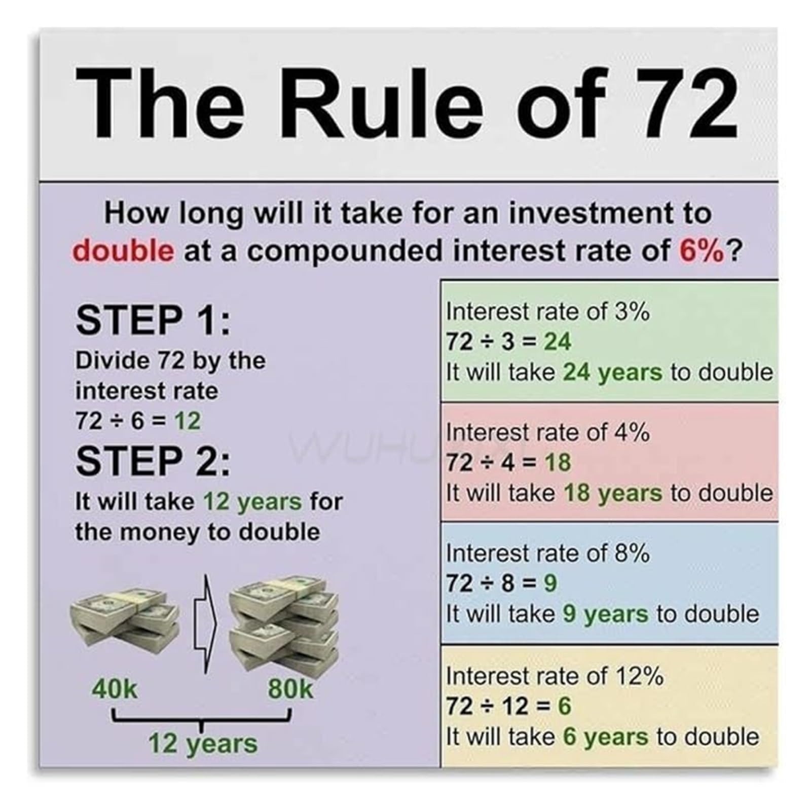VWWJCCRO Rule of 72 Compound Interest Poster Investment Strategy Guide for Financial Planning Office(Framed,12x18inch(30x45cm))