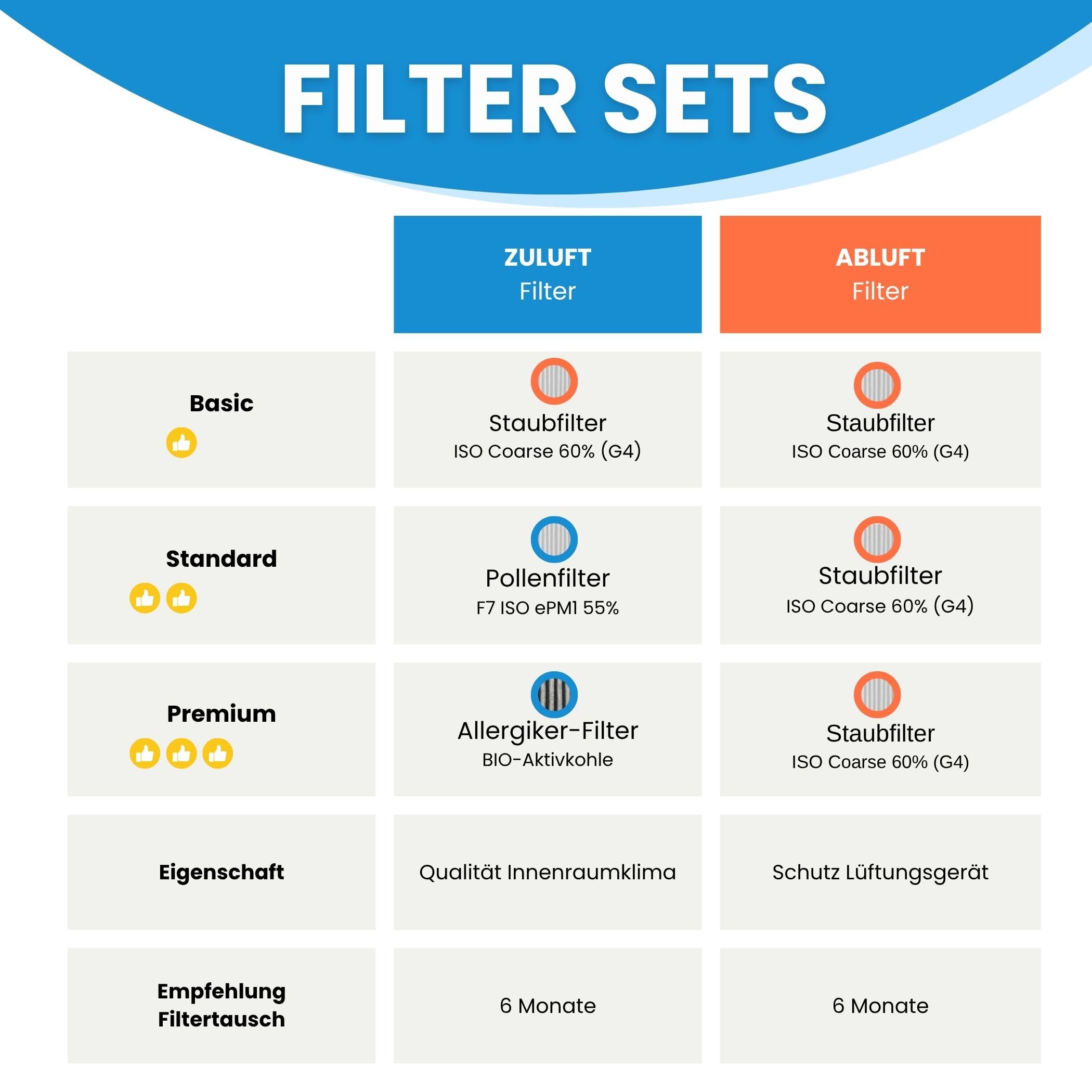 Filtro per Meltem M-WRG – Set di filtri di ricambio 2 X G4, sostituisce M-WRG-FS (5571), M-WRG-FA (5572), filtro dell'aria per impianto di ventilazione KWL, ventilazione domestica, 123 X
