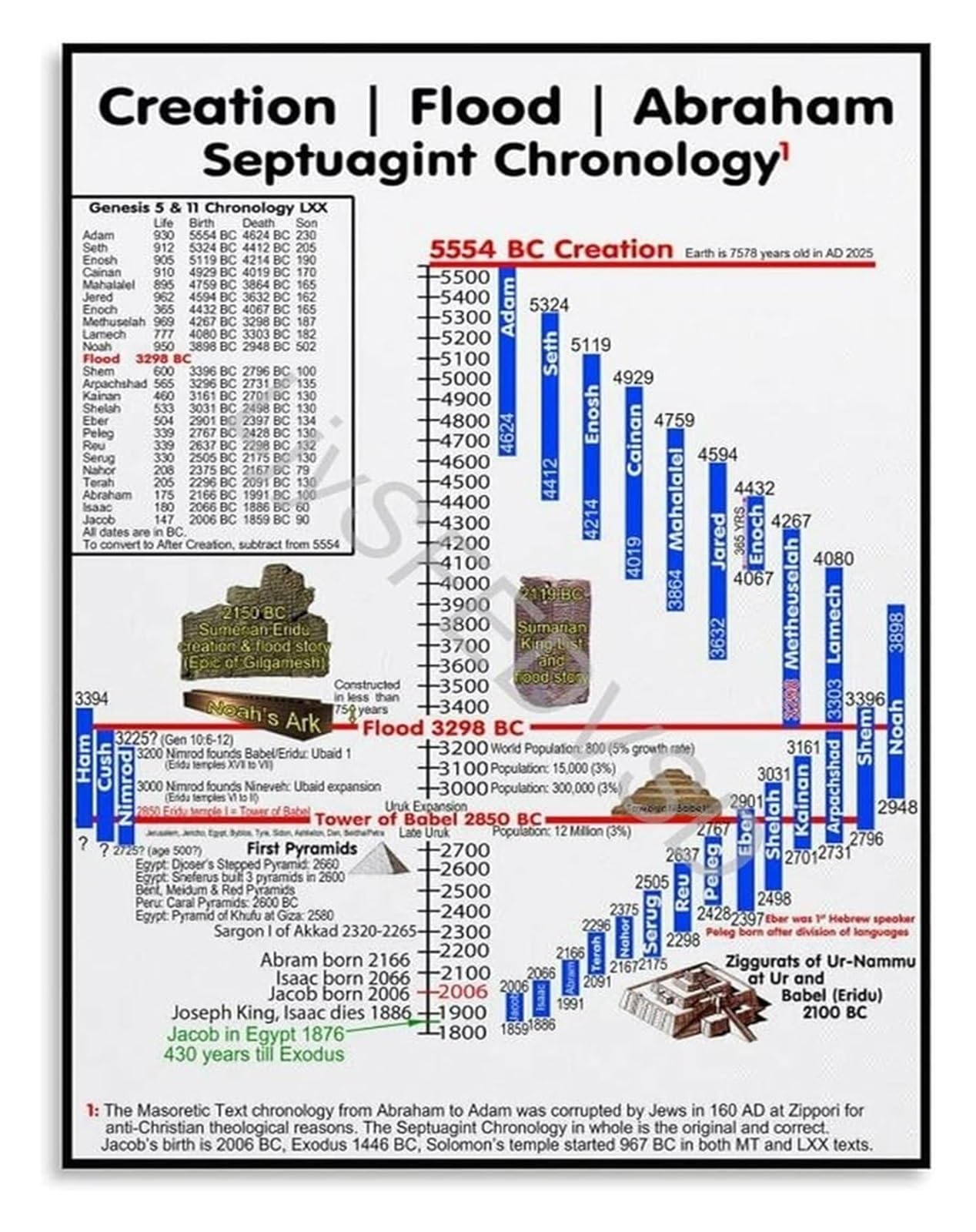 FNYUVNFAF Septuagint Chronology Poster Biblical Timeline from Creation to the Flood and Abraham Educational Wall-Art Canvas for Home Decor Unframed,08x12inch(20x30cm)