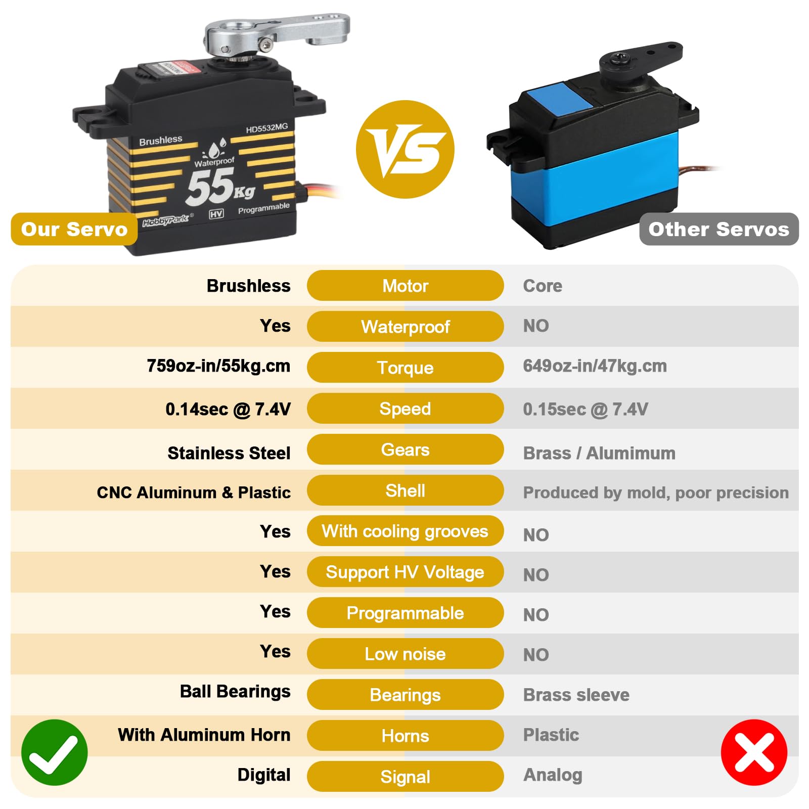 HobbyPark Servos étanches 55 kg Moteur sans balais à couple élevé Servo de direction RC Vitesse rapide Taille standard HV Engrenages métalliques en acier inoxydable pour 1/8 1/10 RC Crawler Voiture