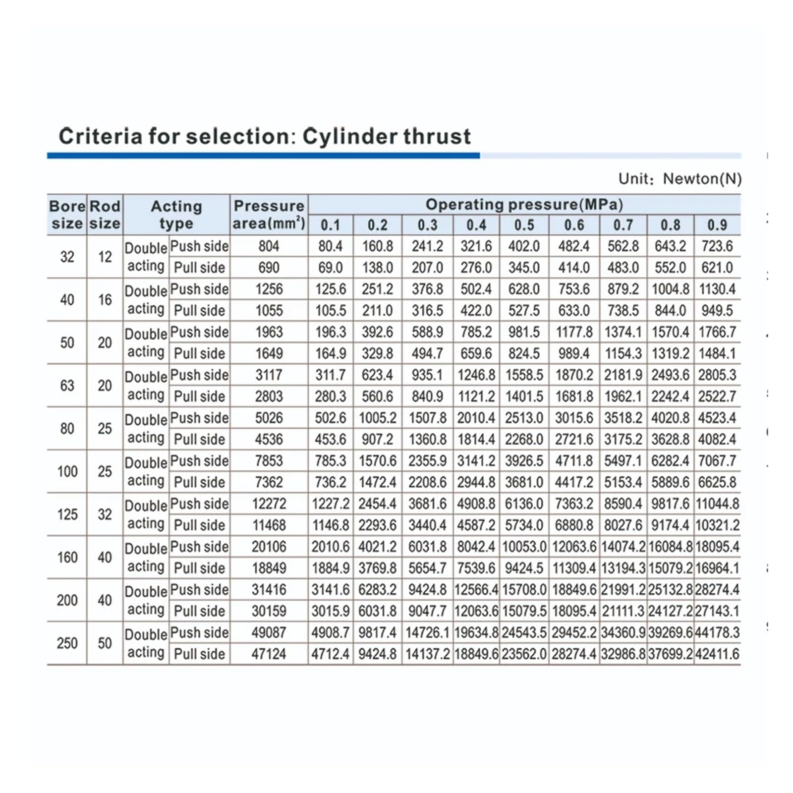 Cilindro estándar doble acción aleación aluminio industrial | Serie SC, 0,1-0,9 MPa, 1,35 MPa máx., componente de accionamiento lineal de carrera larga(Stroke 125mm,BORE 63mm)