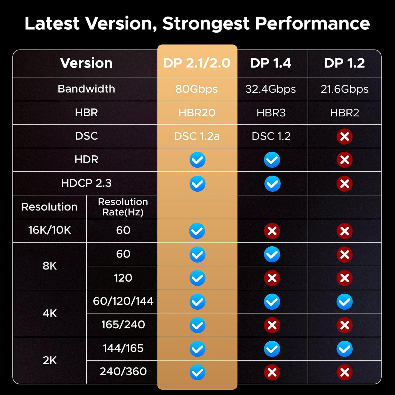 UGREEN 16K@60Hz 80Gbps DisplayPort Cable 2.1 DP Cord 8K@240Hz 4K@480Hz Display Port Cable 10FT HDR, HDCP2.3, DSC1.2a, FreeSync, G-Sync, Alu Braid Compatible Monitor, Graphics RTX 5090 4090, PC, HDTV