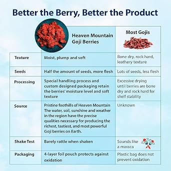 Dragon Herbs Heaven Mountain Goji Berries | Single Serving 1 oz Packet | Moist & Plump - The ONE & Only Snack Grade Goji | Fight Stress |Gain Strength | Preserve Youth | Eye Vision Tonic | 100% Sun