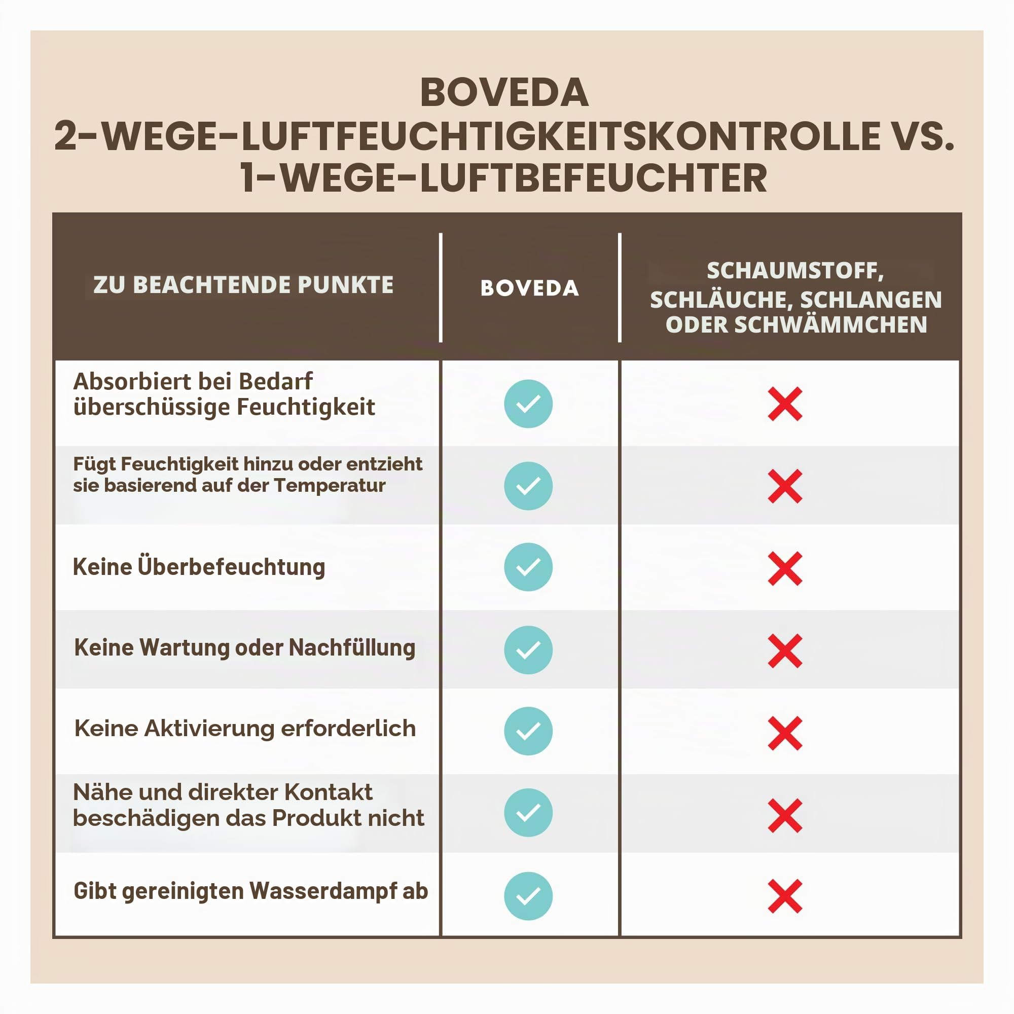 Boveda Musik-Starter-Set – (3) 49% RH Standard-Boveda – ideale Zwei-Wege-Feuchtigkeitskontrolle für die meisten Klimazonen – für Gitarren und andere große Holzinstrumente
