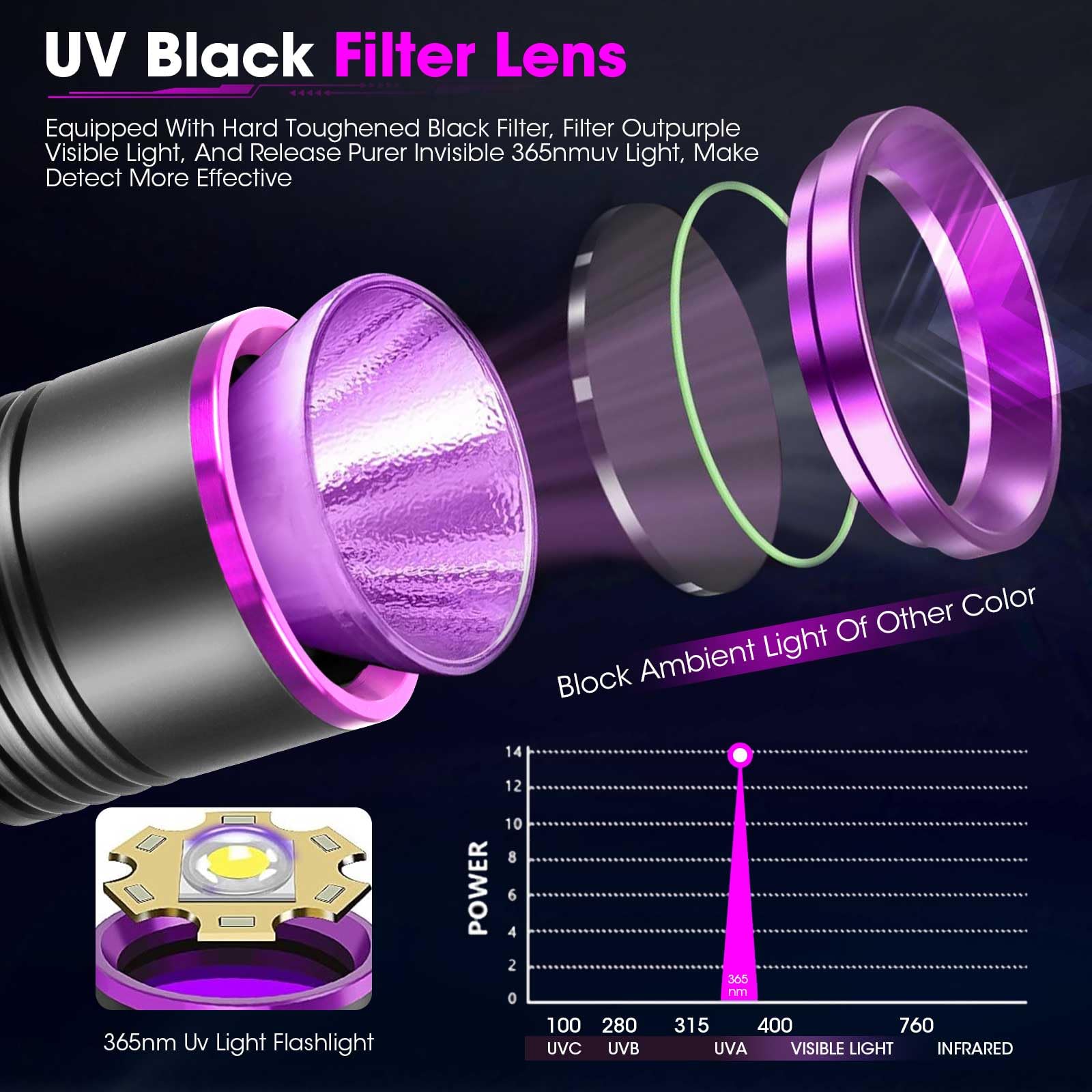 Linterna UV de 20 W, 365 nm de luz negra, linterna con USB recargable, lámpara de luz UV de 7000 mAh para detección de orina de mascotas, búsqueda de ámbar, escorpión, resina, vidrio de