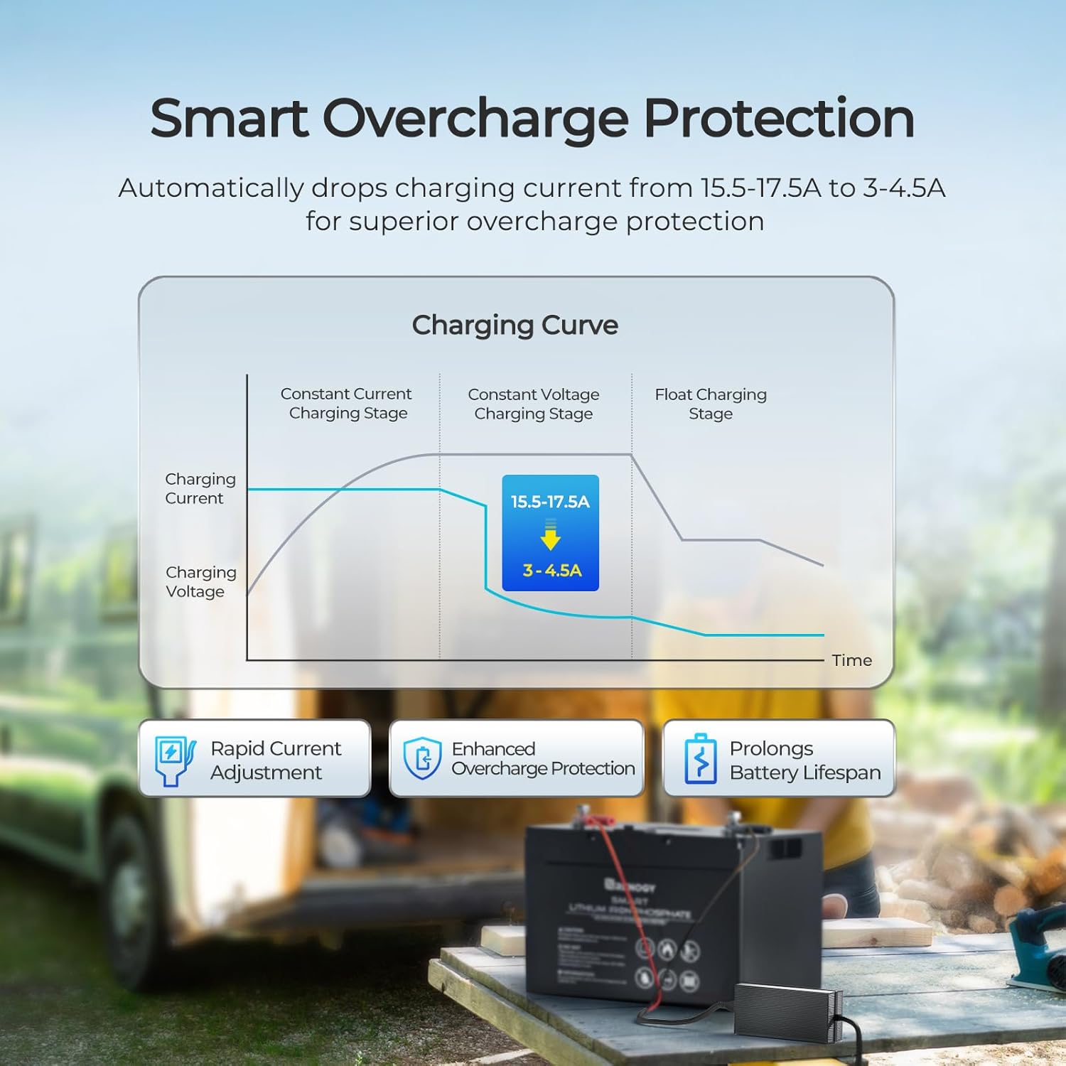 Charging curve diagram showing smart overcharge protection