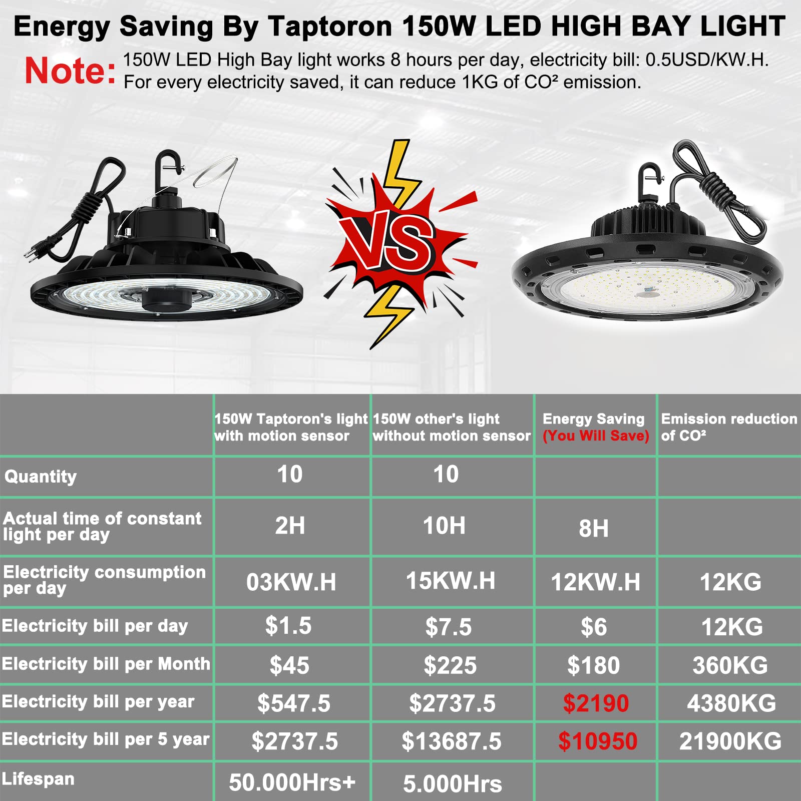 480Volt 150W UFO LED High Bay IP65 Commercial Gym Workshop