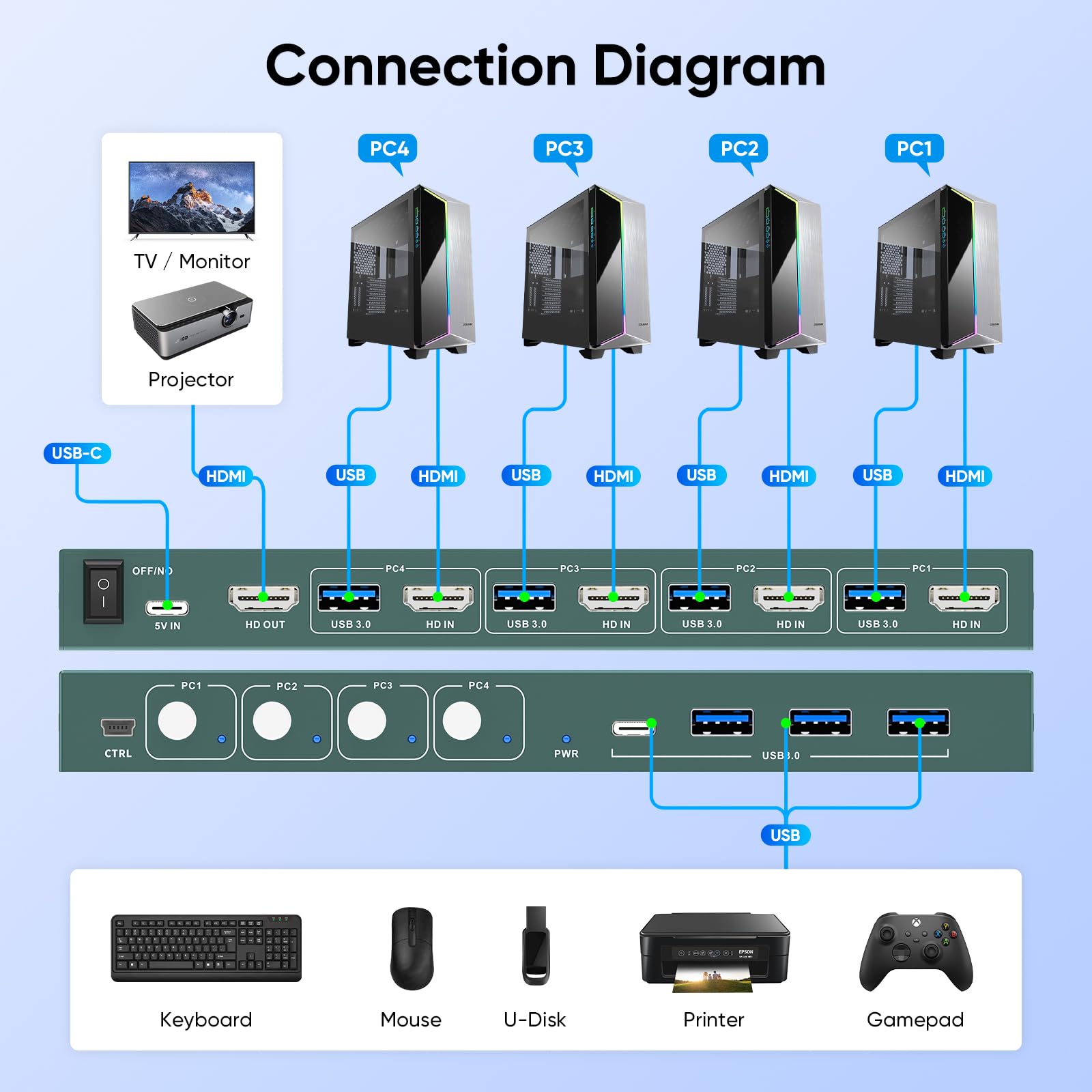 HDMI KVM Switch 4 PC 1 Monitor 4K@60Hz KVM Switches witch (3*USB 3.0+ USB C Port) für 4 Computer Teilen Sie Monitor, Tastatur, Maus,4 IN 1 OUT, Adaptive EDID, mit Desktop Controller
