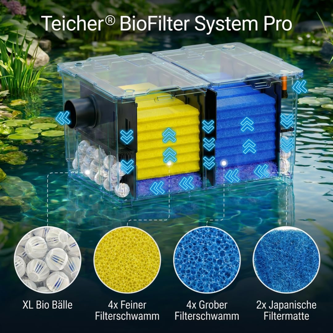 TEICHER Durchlauffilter 12.000 l/h 24W UVC Teichfilter bis 60.000 Liter Komplettset
