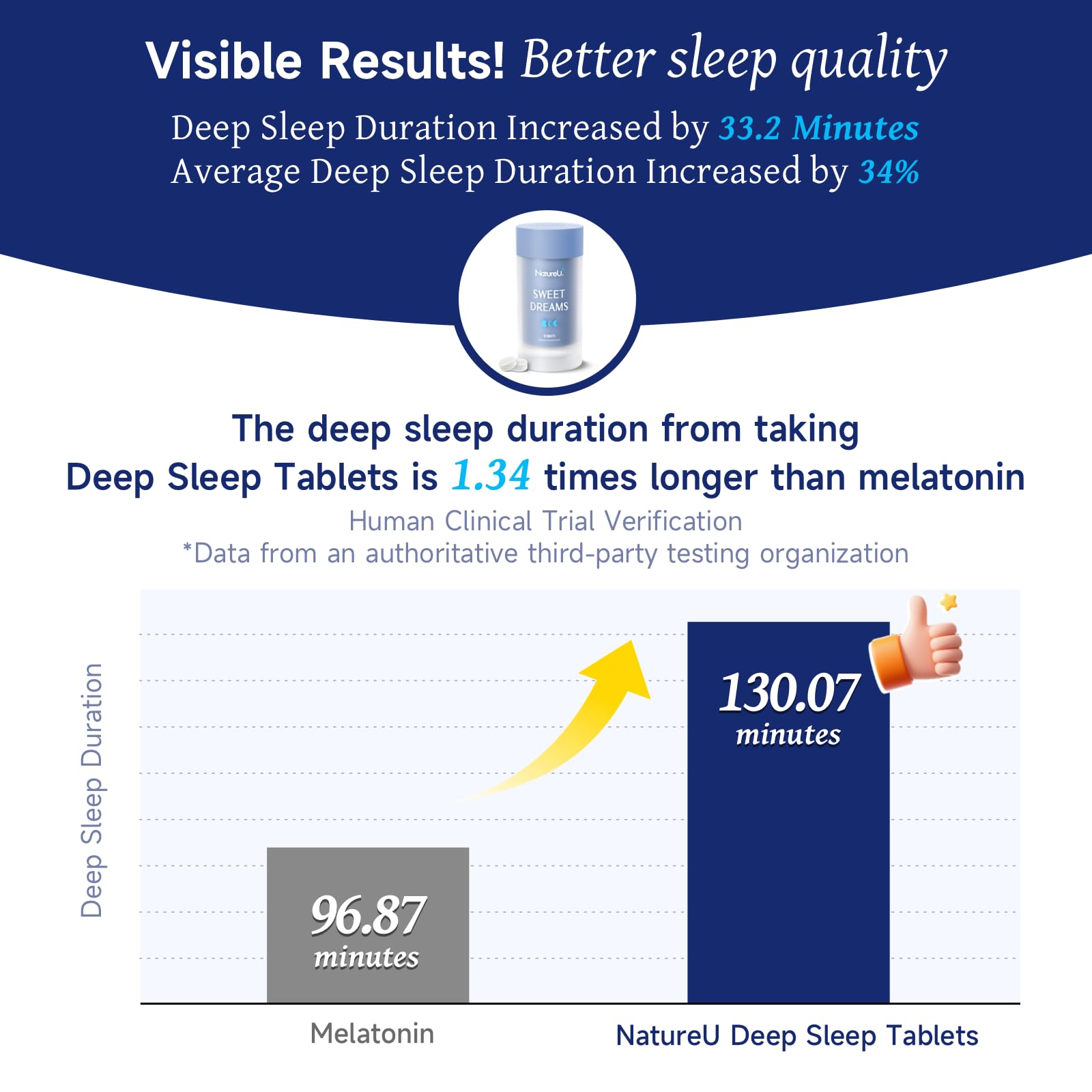 Melatonin Free Sleep Aid Supplement for Adults, Sweet Dreams Deep Sleep Support, 8H Sustained Release Technology with GABA & SleepMaster Peptide, Non-Habit Forming 15-Day Supply — Amazon image 4