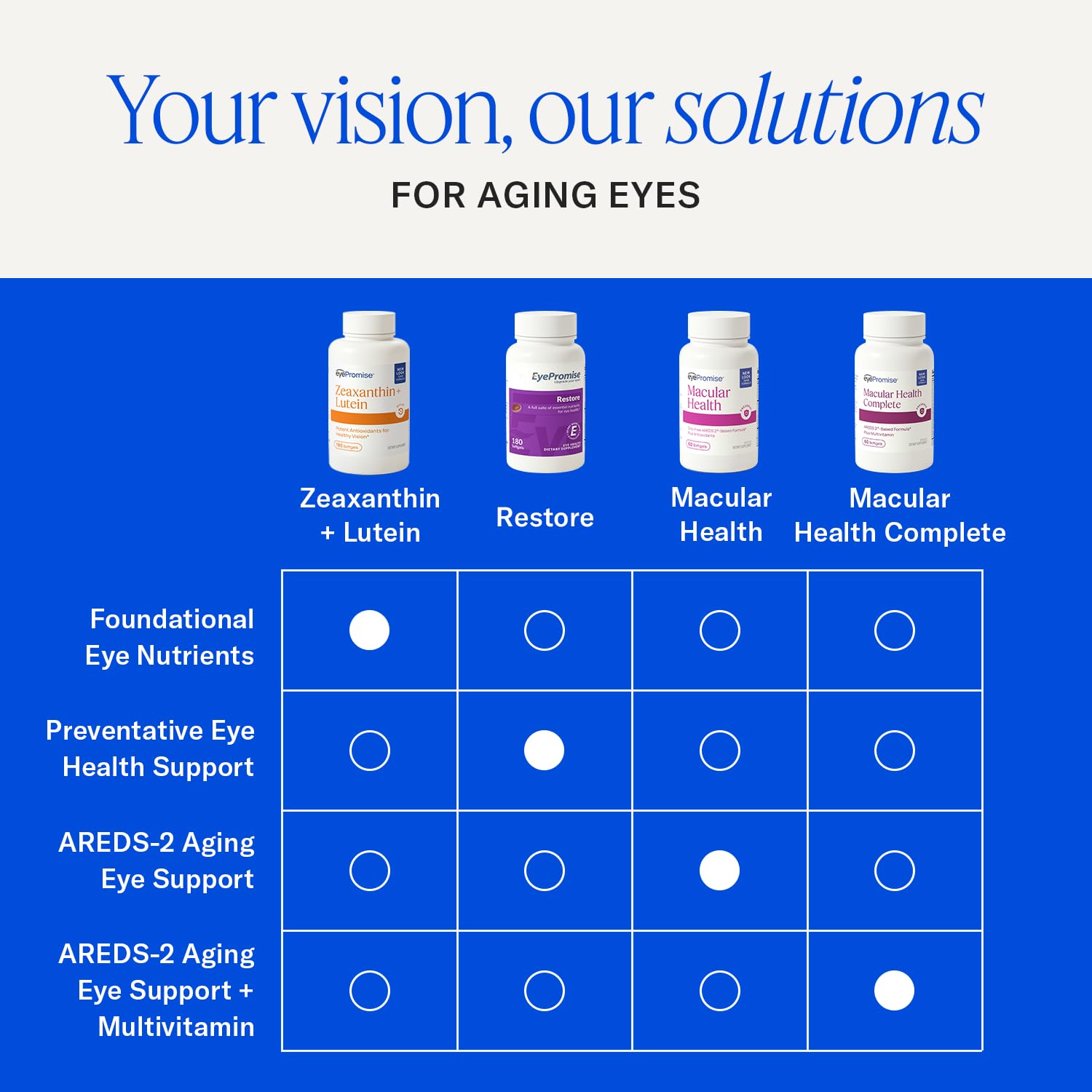 EyePromise Zeaxanthin + Lutein Eye Health Supplements, 180 Softgels — Amazon image 8