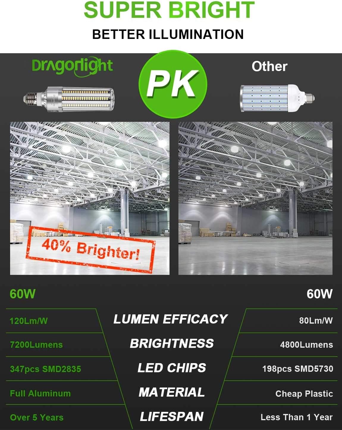 DragonLight 60W Corn LED Light Bulb Fanless (200 Watt Metal Halide/HID/HPS Replacement) E26/E39 Large Mogul Base LED Lamp 6000K Daylight 7,200LM