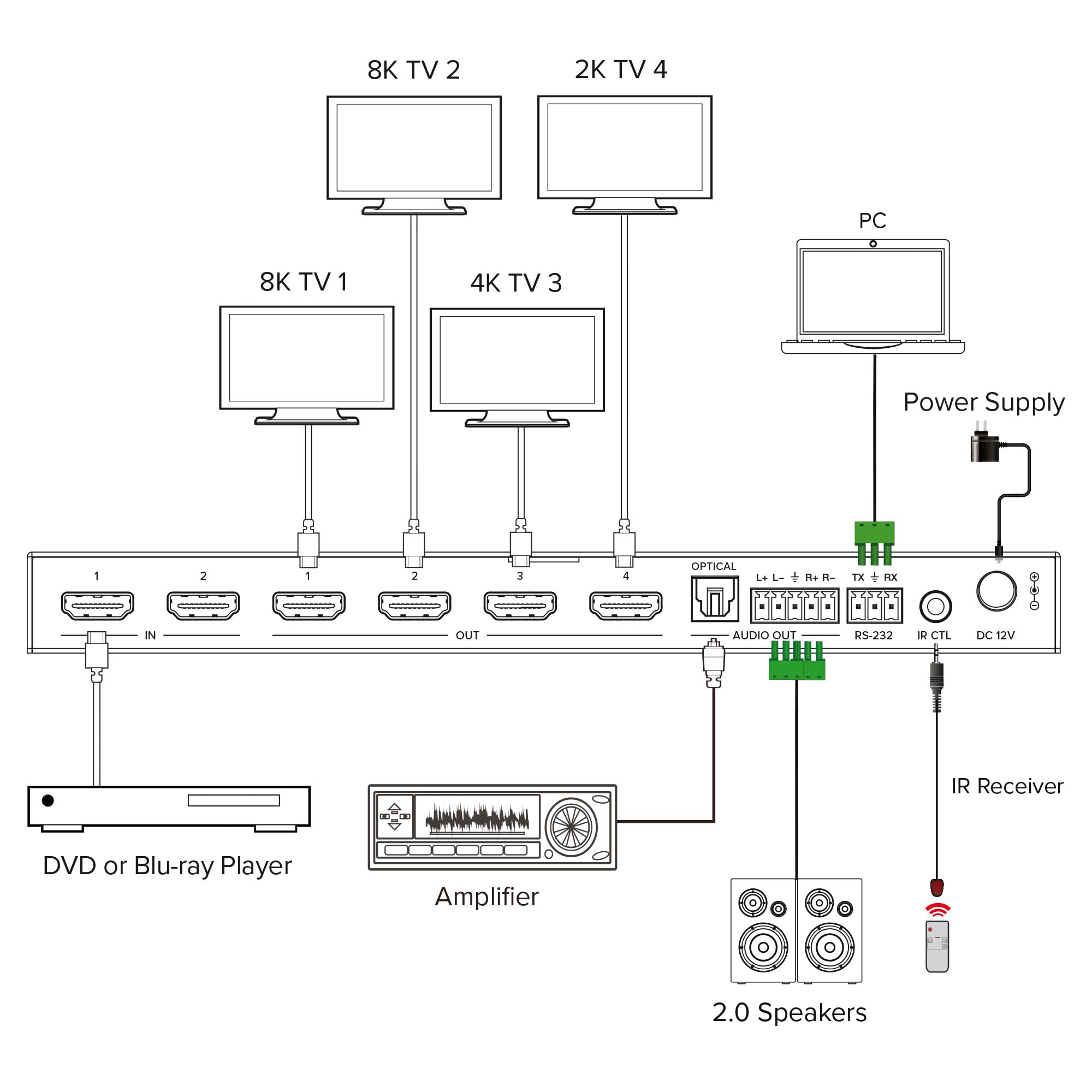 Inline Splitter HDMI 2x4, 8K 60Hz, 4K 120Hz, HDMI 2.1 | 2 HDMI su 4 Display, 8K 60Hz, 4K 120Hz, Downscaling, Audio De-Embedding, EDID, RS232