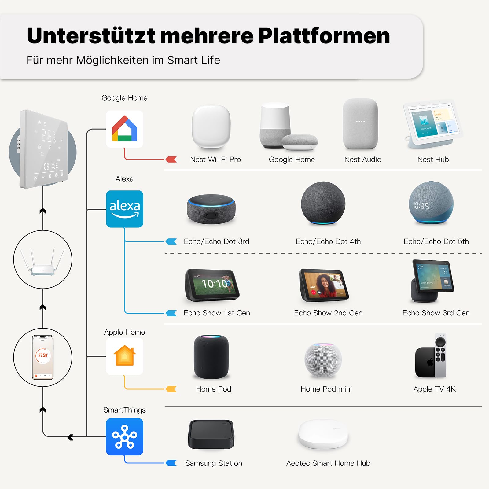 MOES Smart Matter Thermostat Fussbodenheizung Wasser, Raumthermostat | 2,4 GHz WLAN,Programmierbare,Kompatibel mit Apple Home, SmartThings, Alexa, Google Home,Smart Life/Tuya App
