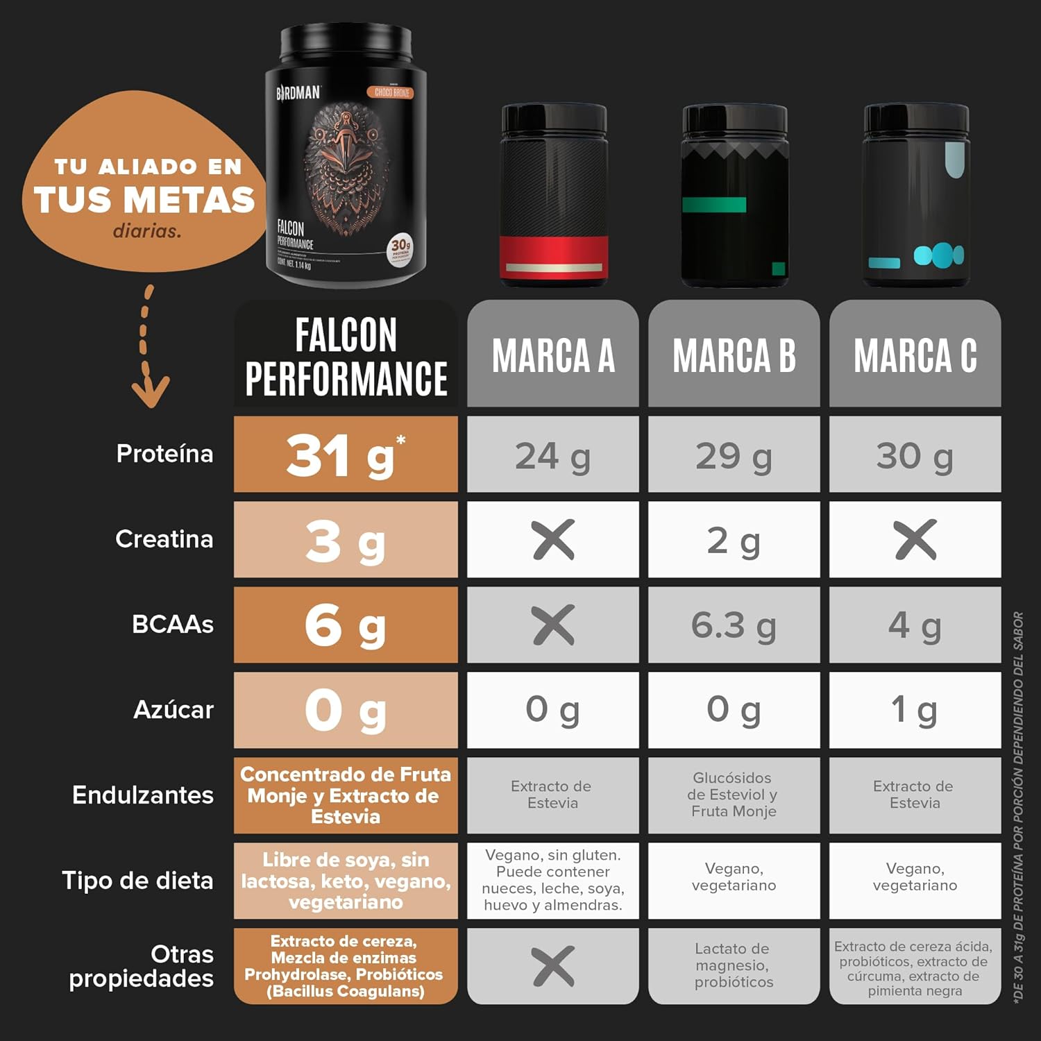 Birdman Falcon Performance Proteina Premium Alto Rendimiento En Polvo, 30gr proteina y 3gr Creatina por porción, Sin Inflamacion, Sin Acne, Sabor Choco Bronze | 26 servicios |...