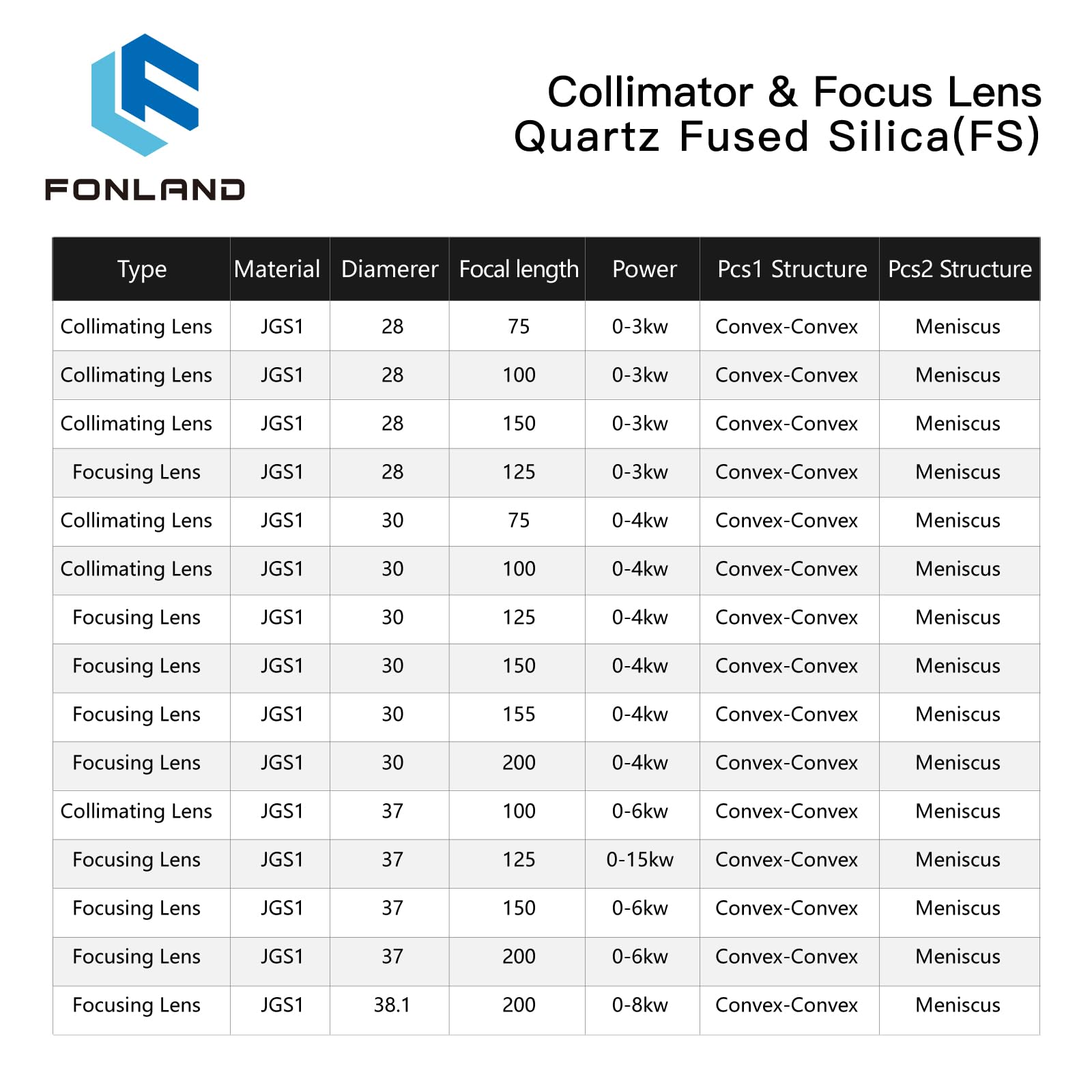 Collimatore Laser in Fibra e Lente di Messa a Fuoco F75/F100/F125/F150/F200 2 PCS/Set per Raytools WSX Bodor Laser Head BT240S etc.
