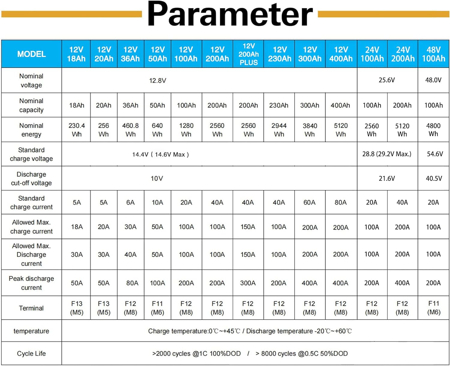 Table of WEIZE LiFePO4 battery specifications for various models