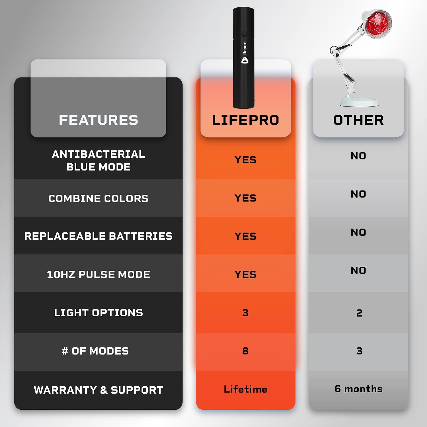 Buy LifePro Portable Red Light Therapy Torch Powerful Infrared Light