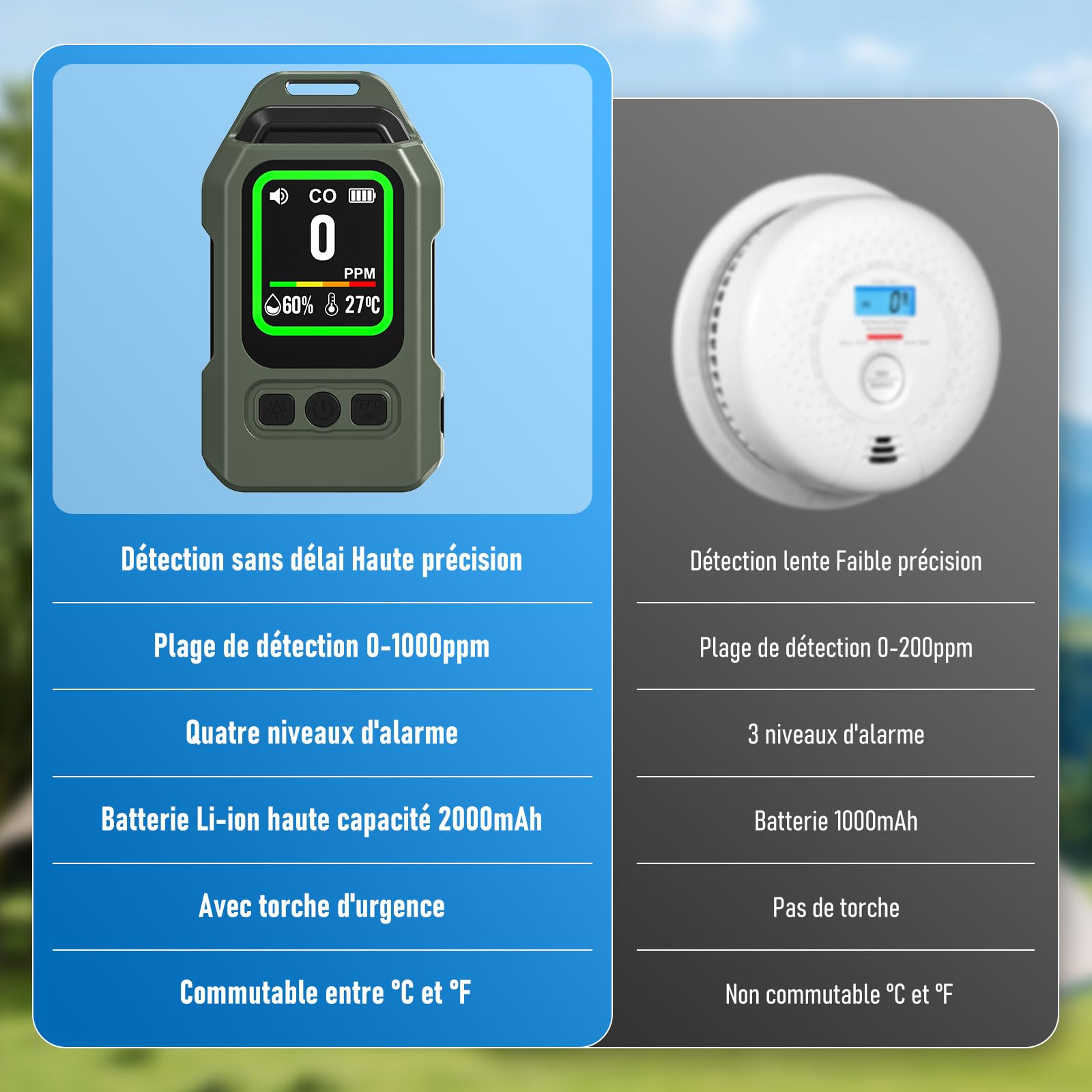 Detecteur Monoxyde Carbone Portable, Autonomie de 300 Heures, thermomètre et hygromètre avec Fonction d'alarme et Lampe Torche d'urgence, idéal pour Le Camping, Les Voyages, la Voiture et la Cuisine.