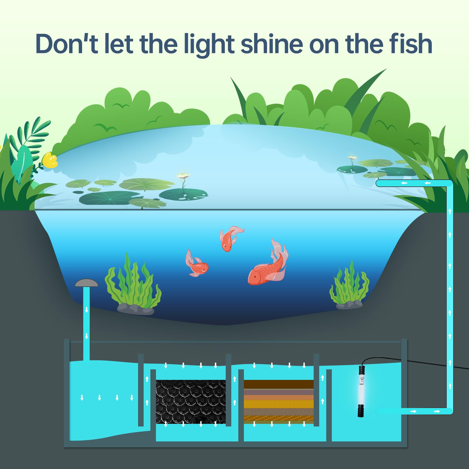 Luce UV per laghetto per acquario, chiarificatore UV per laghetto da 100-2000 galloni, filtro UV per laghetto koi, spa, grande acquario con luce UV, per controllo delle alghe e stagni