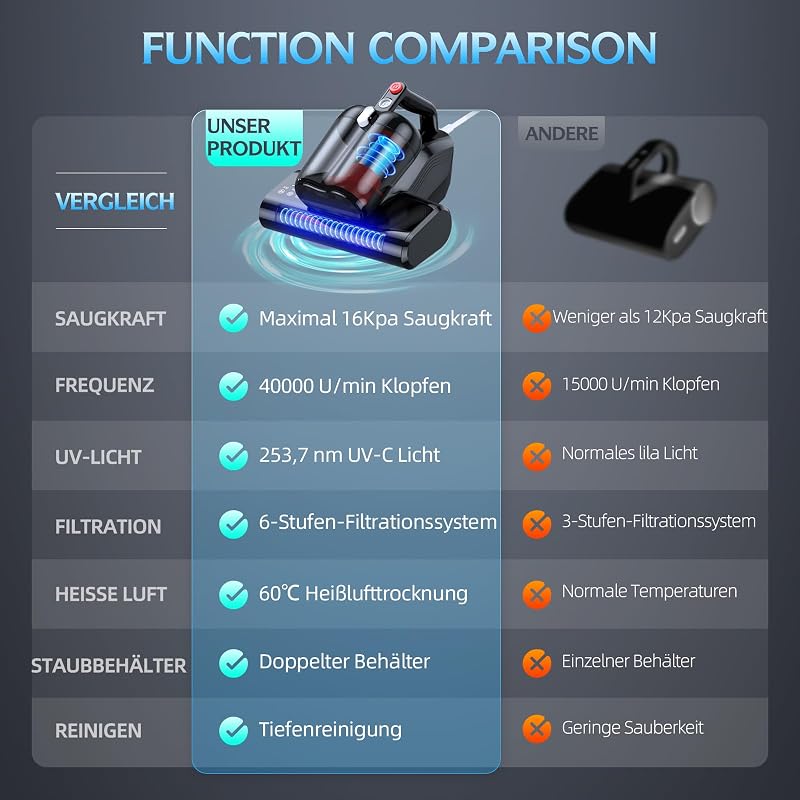 JPHYLL Ágyi Porszívó UV-C Fénnyel Matrac Tisztító 16 kPa Szívóerő HEPA Szűrő Meleg Levegő Funkció Atka Eltávolító 600W