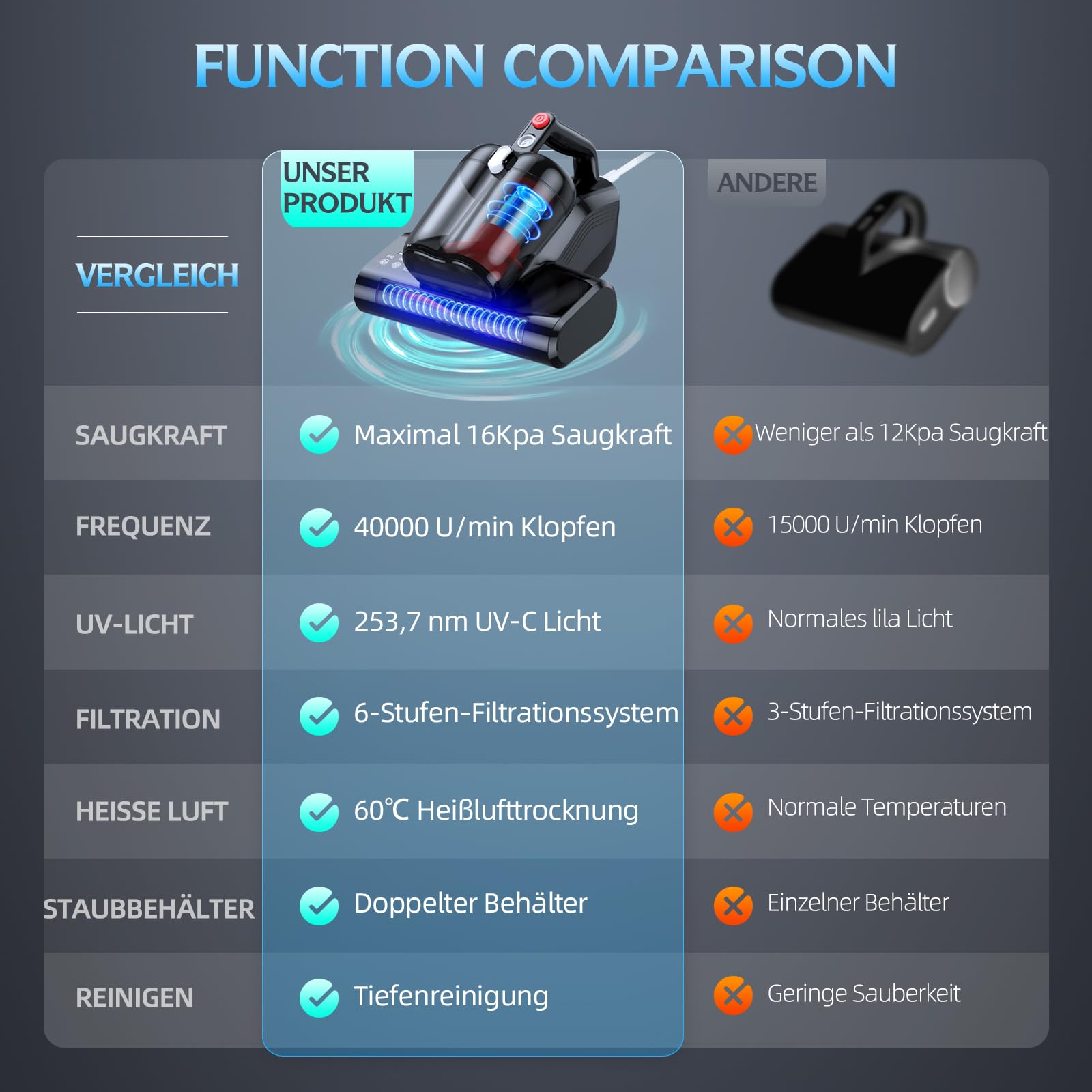 Milbensauger für Matratzen 253.7nm UV-C Licht 16Kpa HEPA Filter 40000 RPM Bürstenrolle 600W Kabel