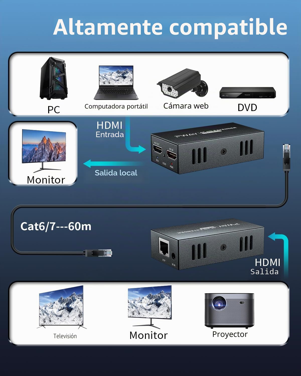 PWAY HDMI Extender 60m 4K@60Hz con Loop out, Transmisión de Larga Distancia, Soporte EDID/HDCP, Compatible con PC, TV, Proyector, PS5, Xbox – Extensor HDMI con Salida Local