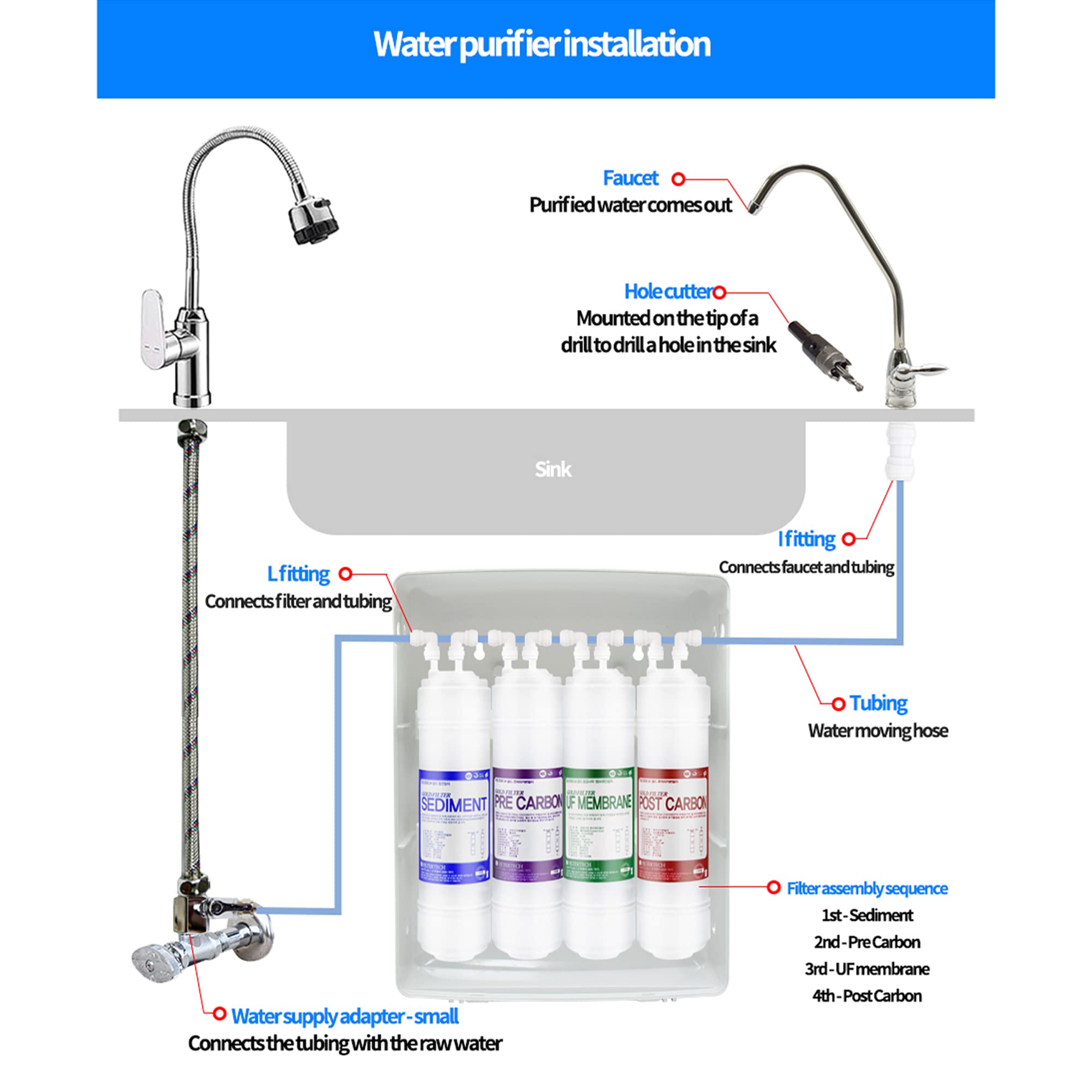 Filtertech - Sistema de filtro de agua para debajo del fregadero de 4 etapas, sistema de filtración de agua potable ultra seguro con filtros de 1 año